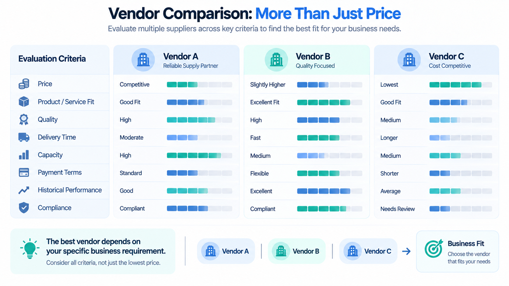 Vendor comparison across price, quality, delivery, capacity and supplier performance