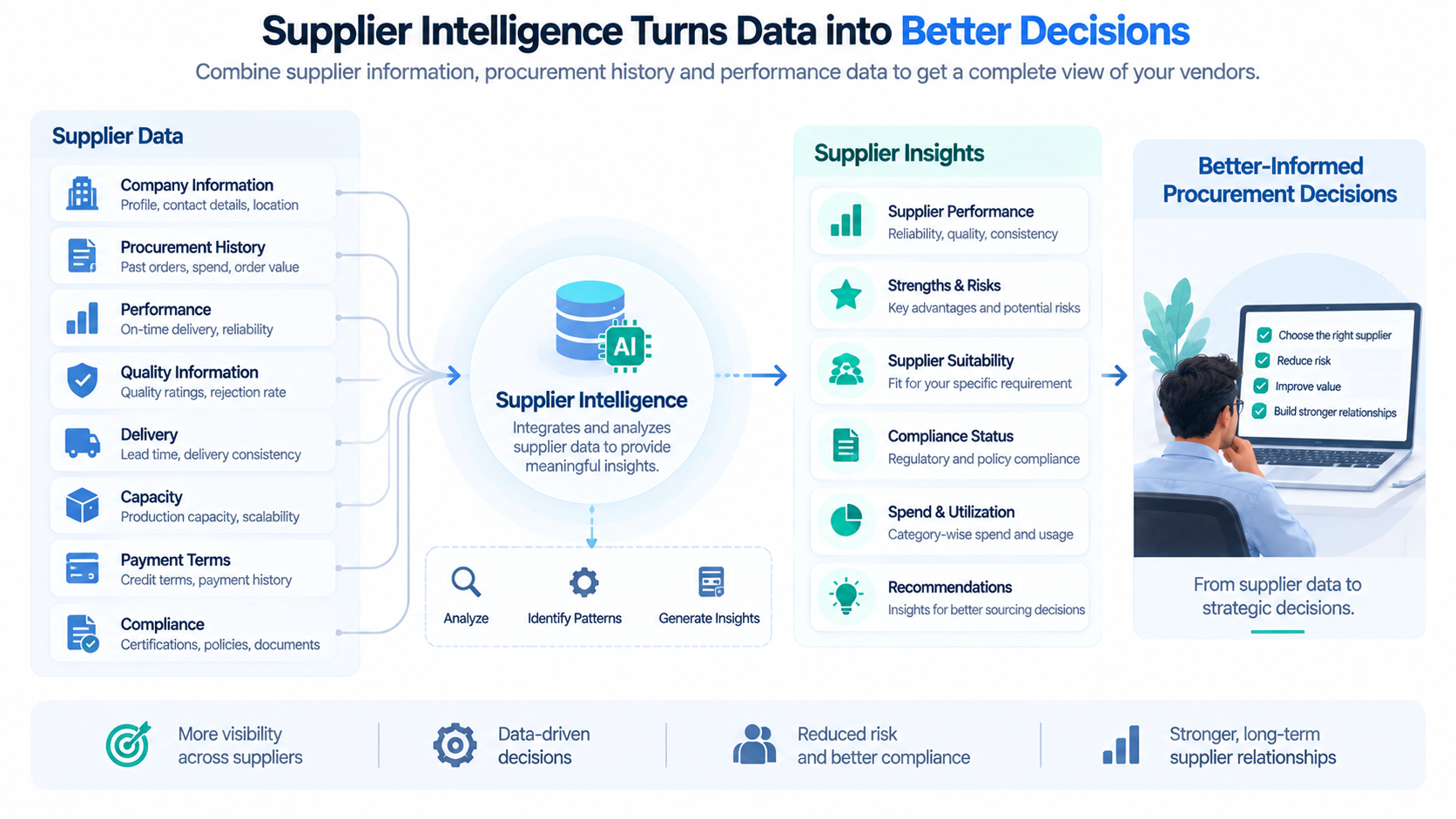 Supplier intelligence combining vendor data, procurement history and performance information