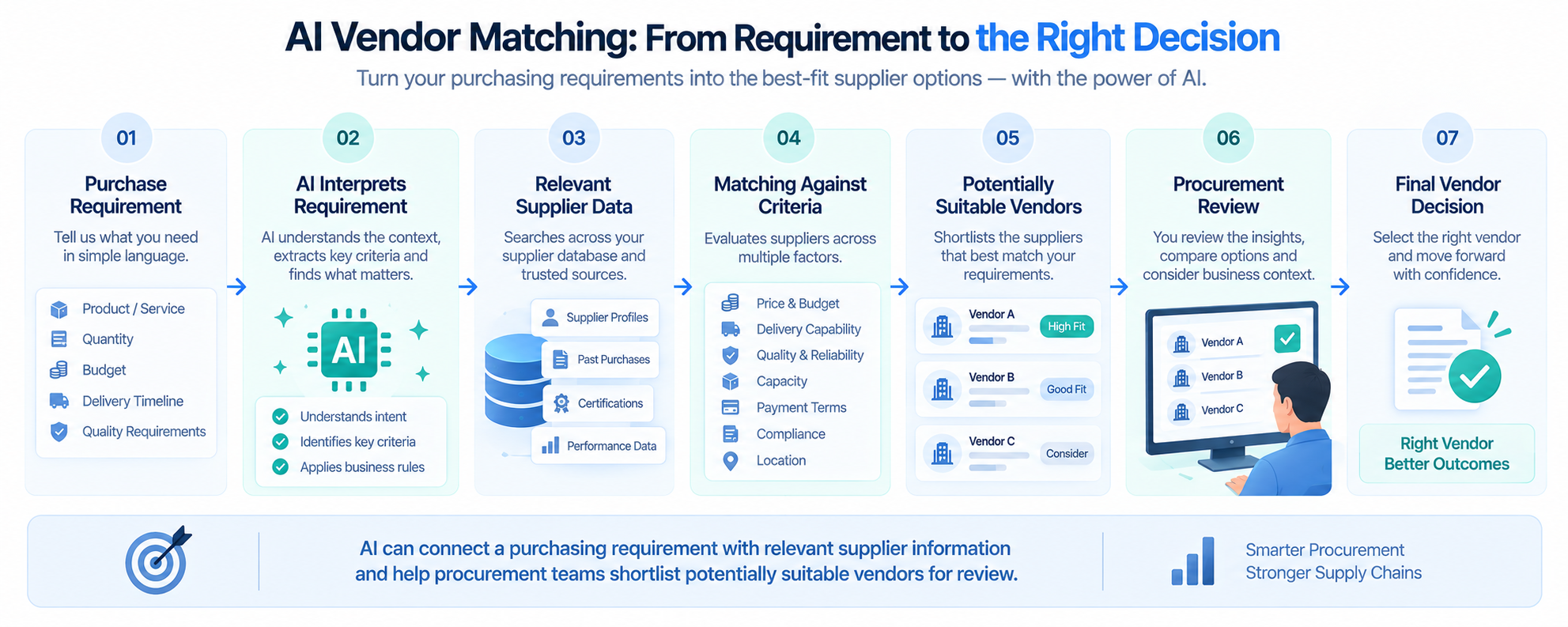 AI-assisted vendor matching workflow from purchase requirement to procurement decision