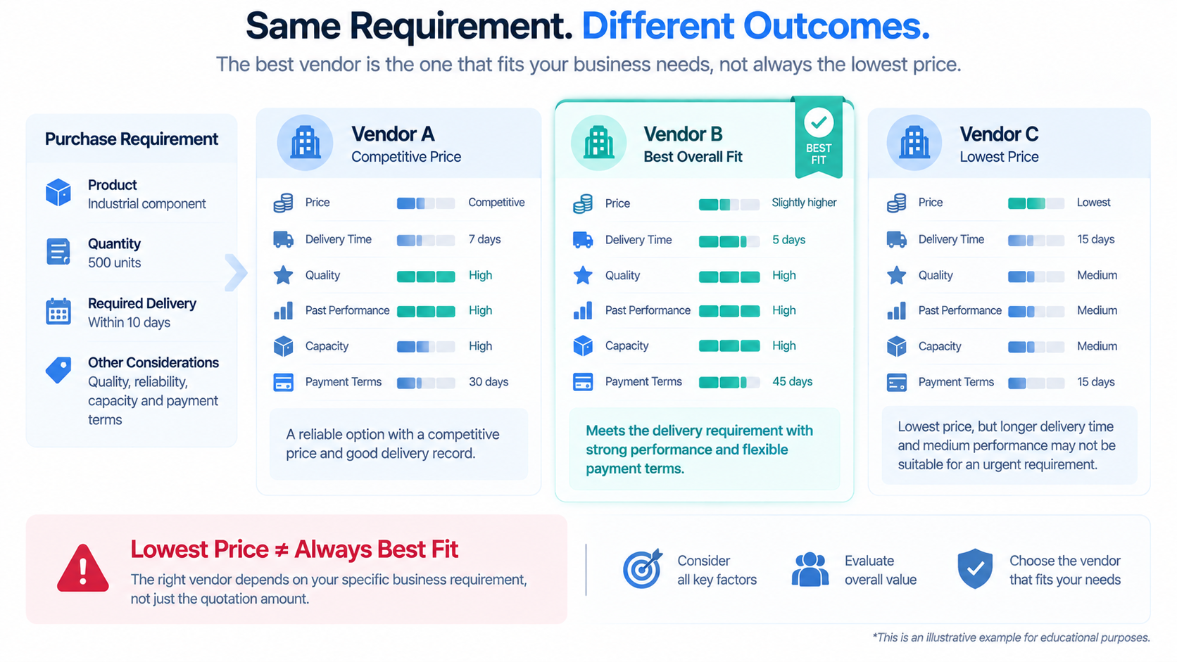 Illustrative vendor selection showing why the lowest price may not be the best fit