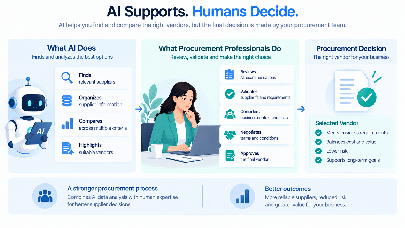 AI-assisted procurement with human review and final vendor decision