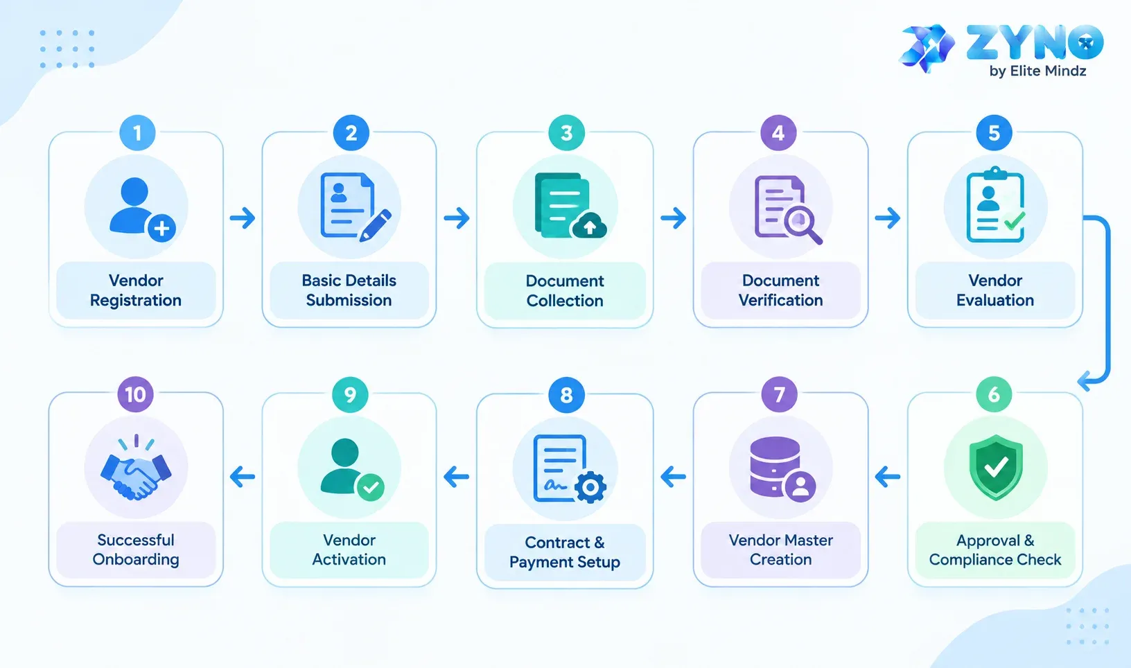 Top 10 Vendor Onboarding Tools for Businesses in 2026: Features, Process & How to Choose