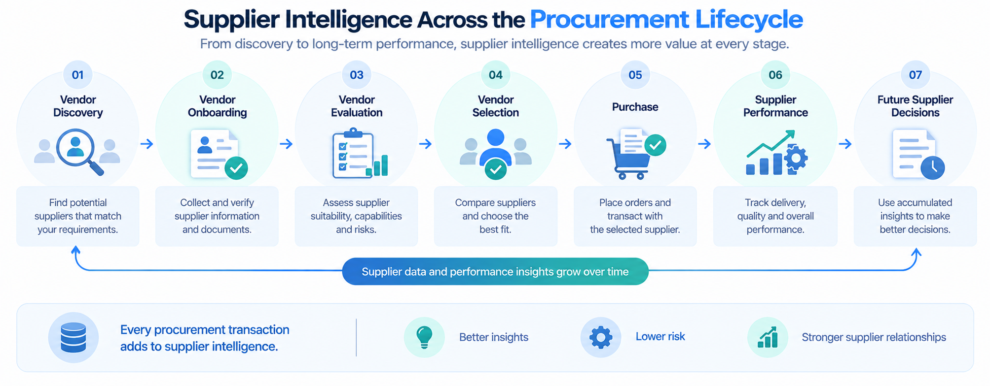 Supplier intelligence lifecycle from vendor discovery and onboarding to performance and future decision