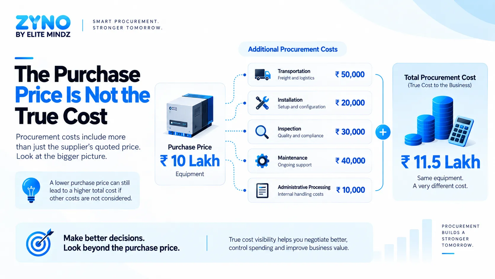Total cost of ownership showing procurement costs beyond the purchase price