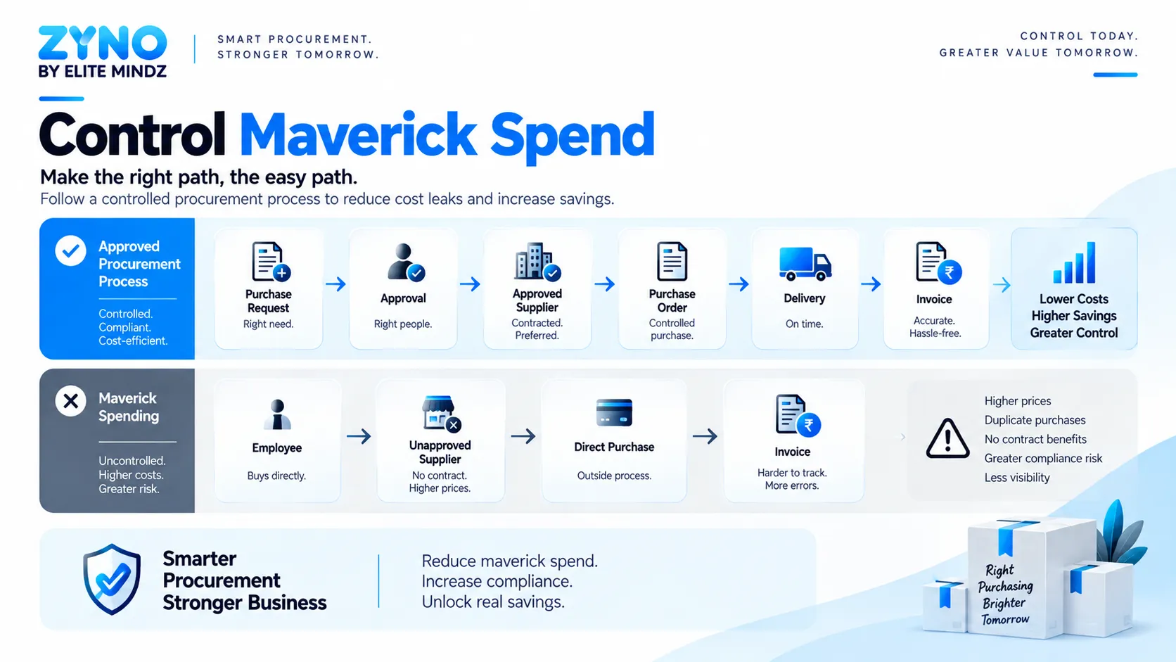  Procurement workflow showing approved purchasing controls that reduce maverick spending