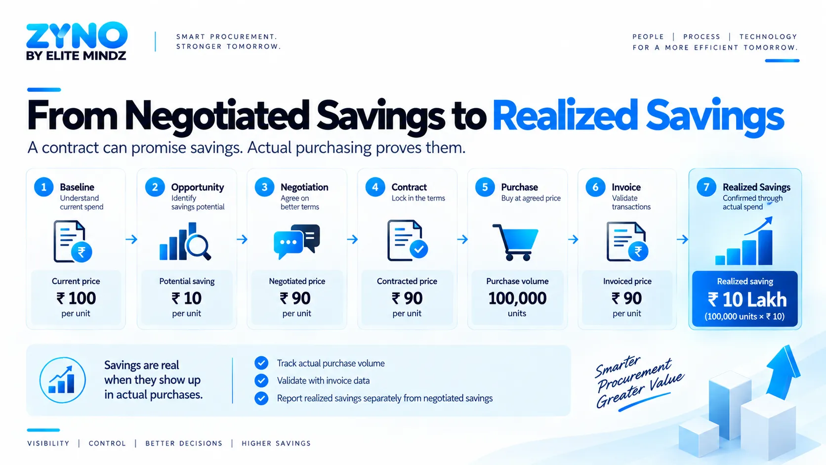 Procurement savings journey from baseline and negotiation to realized savings