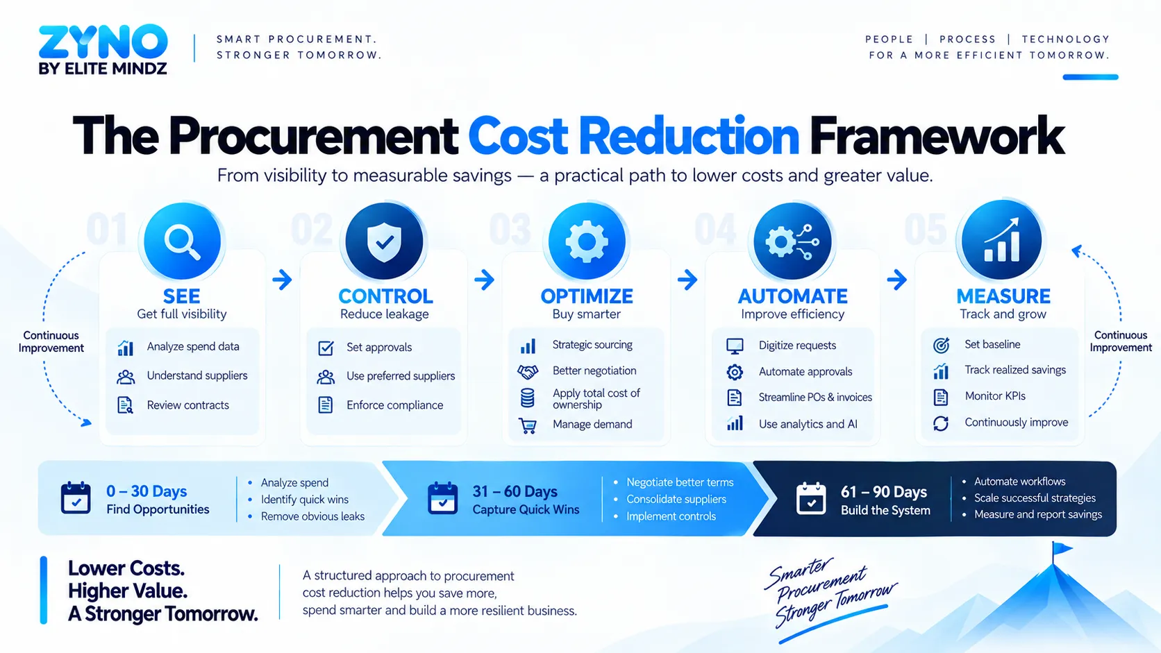 Five-step procurement cost reduction framework from visibility to measurable savings