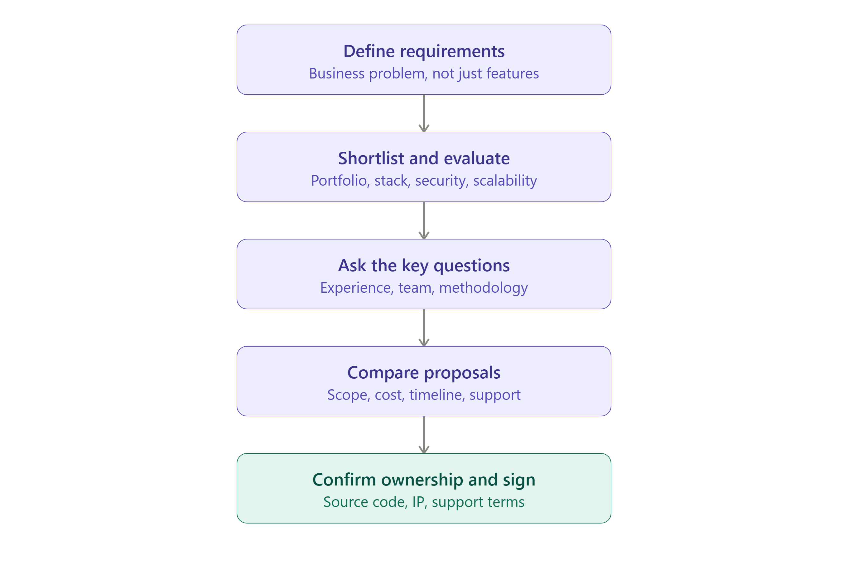 How to Choose costume software development company
