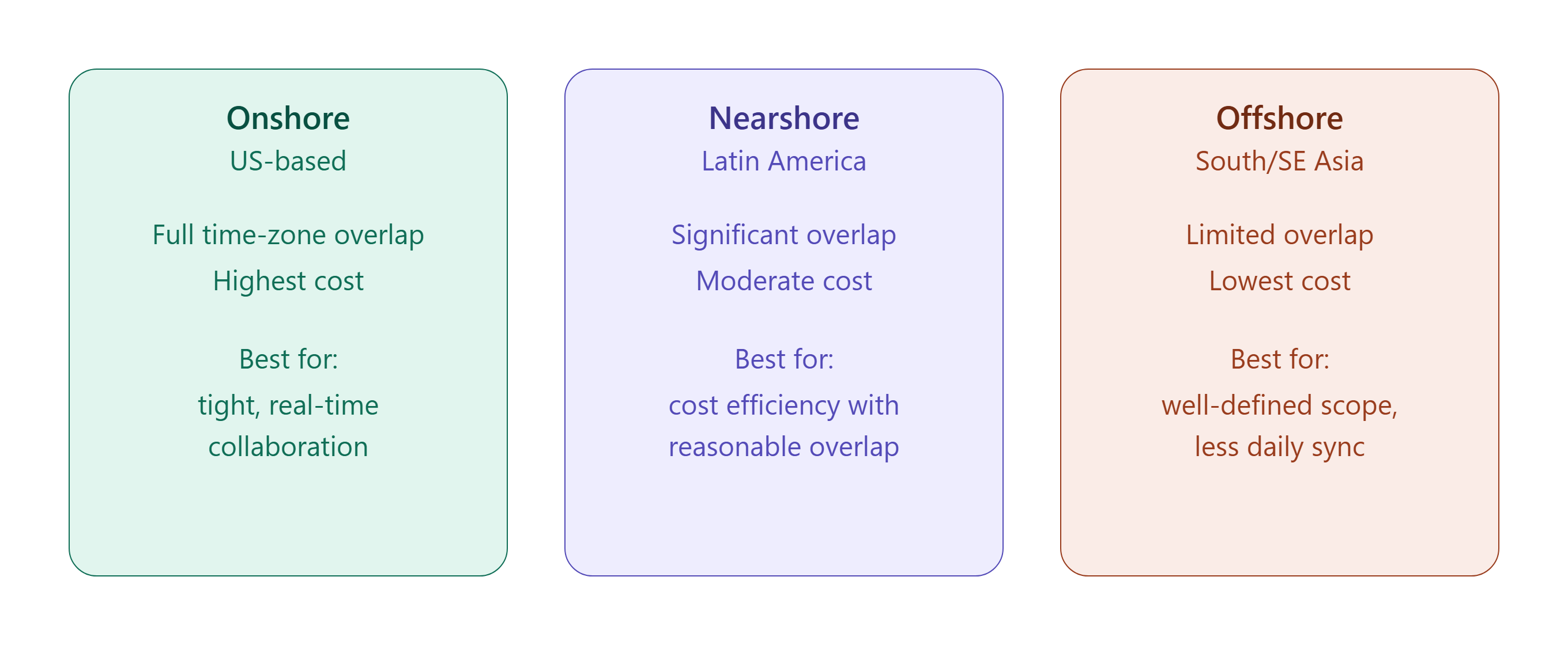 onshore, nearshore, and offshore development