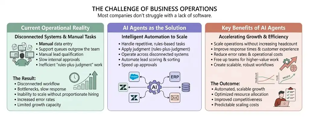 Why Businesses Need AI Agent Development