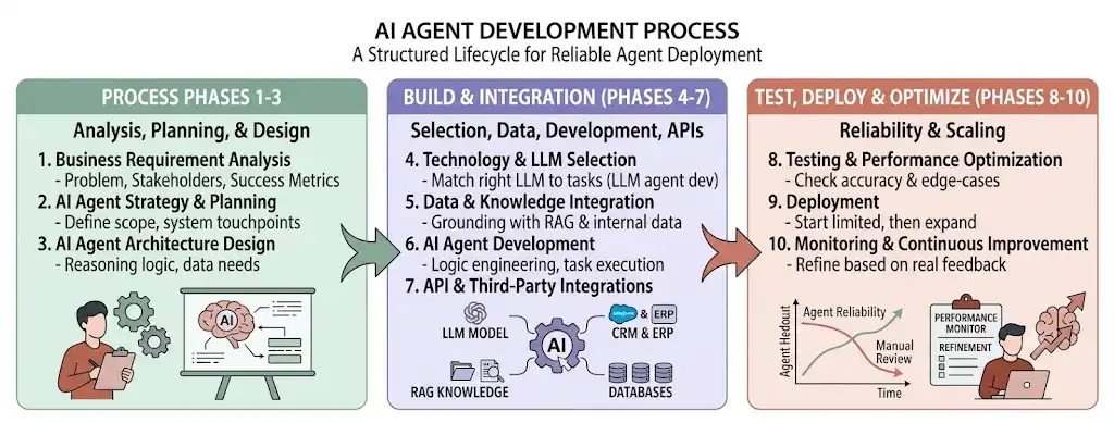 AI Agent Development Process