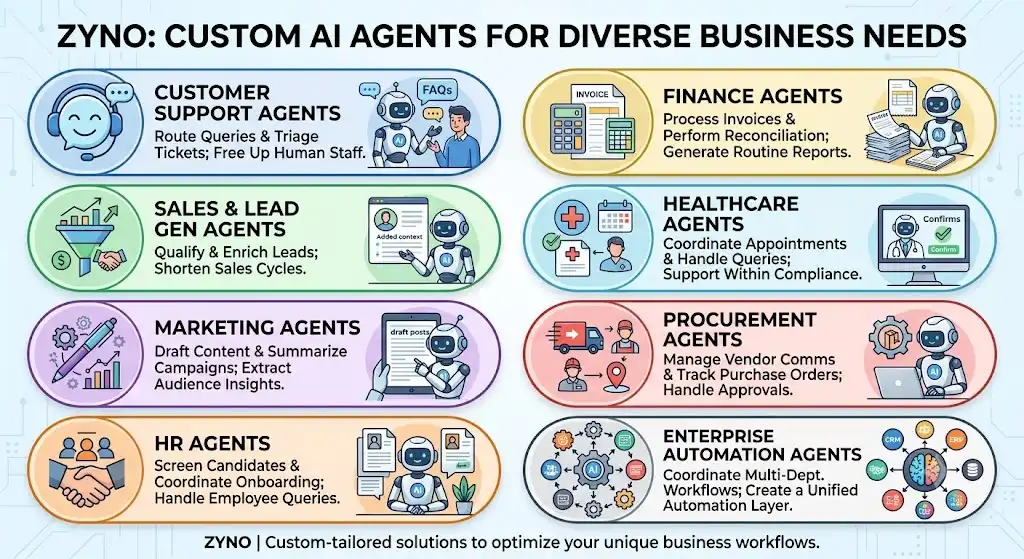 ZYNO AI Agents for Different Business Needs