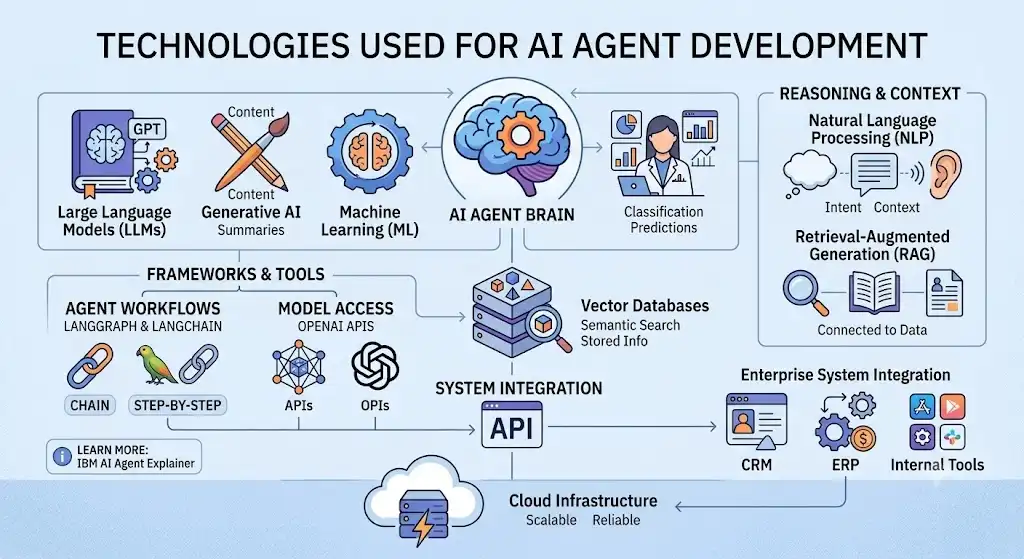 Technologies Used for AI Agent Development