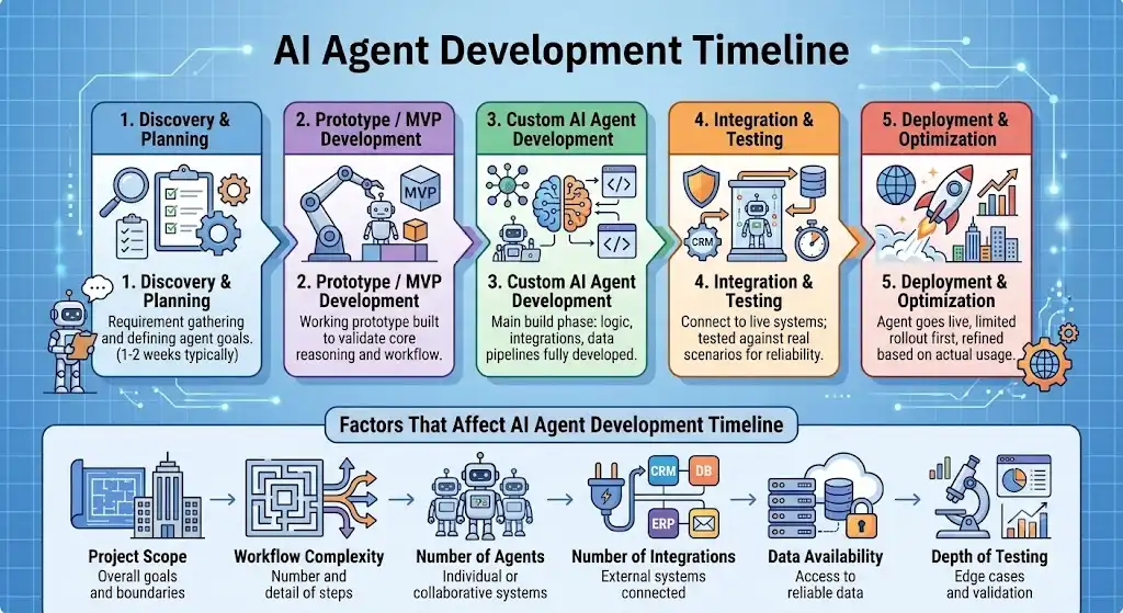 AI Agent Development Timeline