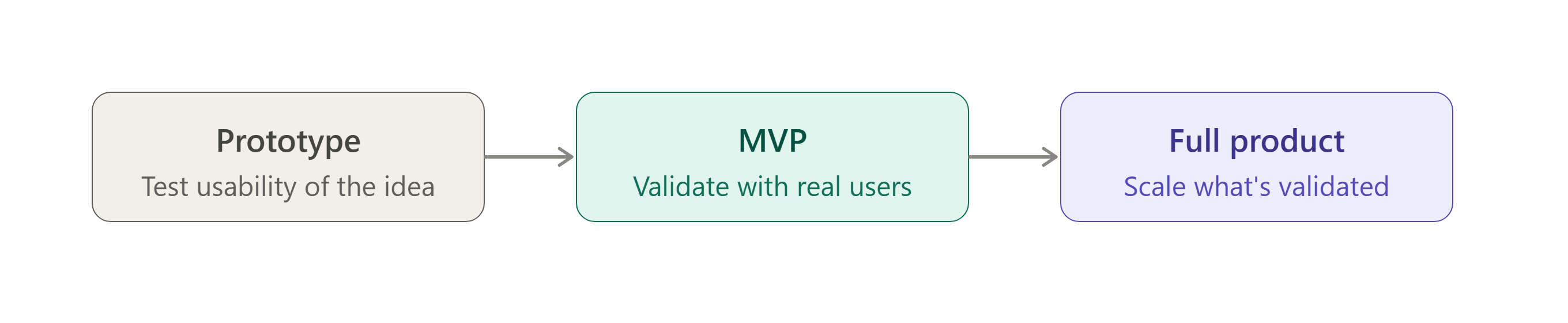 Prototype → MVP → full product progression: Diagram showing three connected stages: Prototype (tests usability of the idea), MVP (validates with real users), and Full product (scales what's validated)