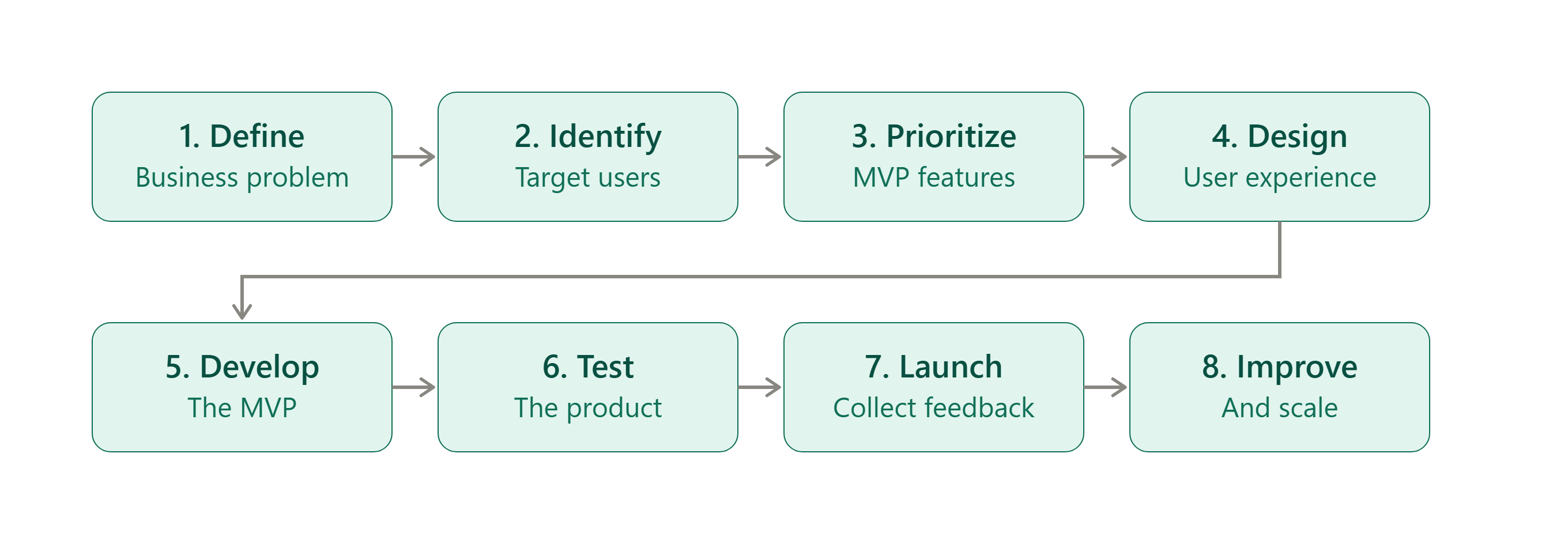 MVP development process steps: Flowchart of eight sequential steps: 1) Define business problem, 2) Identify target users, 3) Prioritize MVP features, 4) Design user experience, 5) Develop the MVP, 6) Test the product, 7) Launch and collect feedback, 8) Improve and scale.