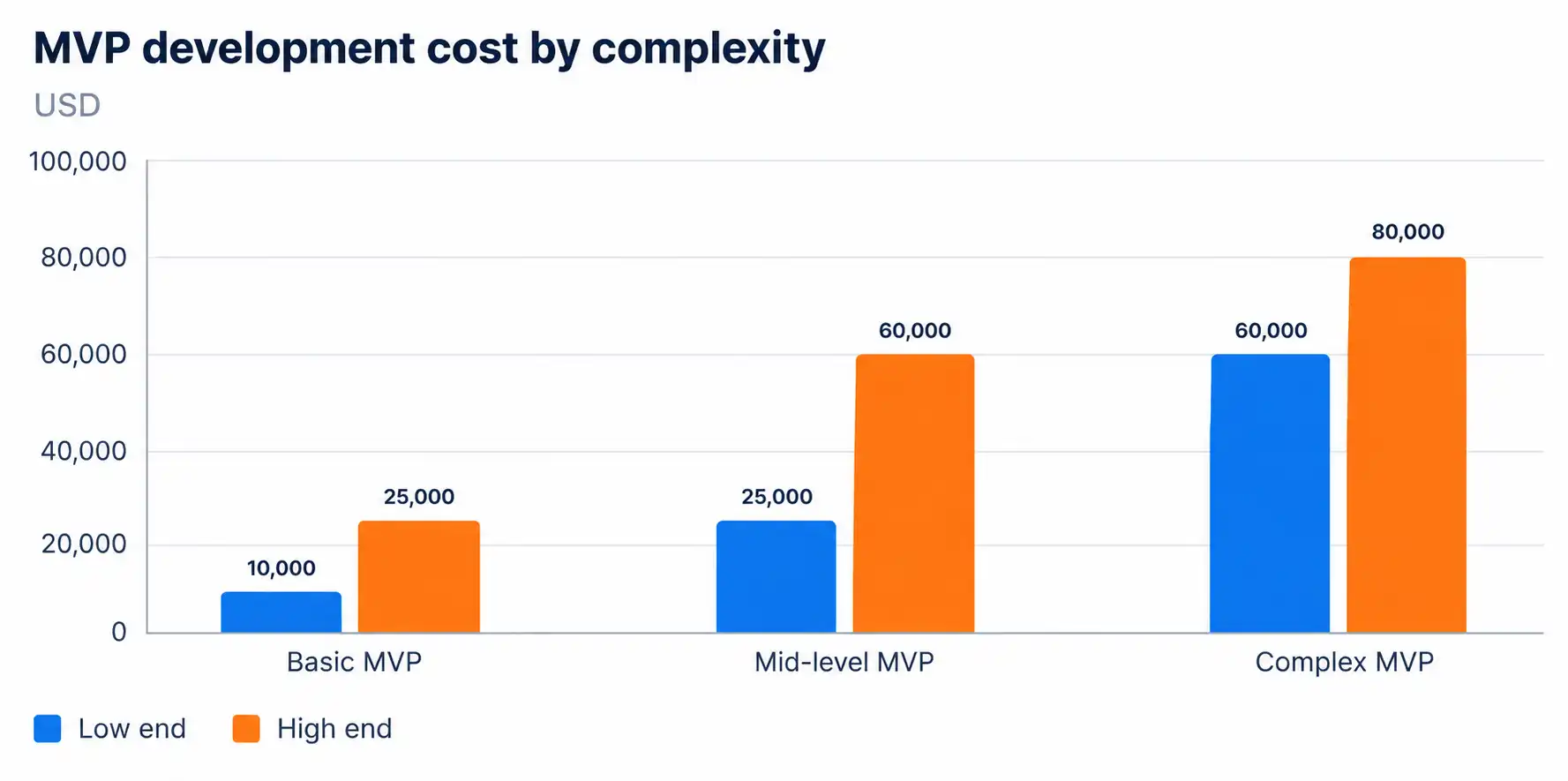 MVP development cost by complexity: Bar chart comparing low-end and high-end development cost in USD across three tiers — Basic MVP ($10,000–$25,000), Mid-level MVP ($25,000–$60,000), and Complex MVP ($60,000–$80,000+)