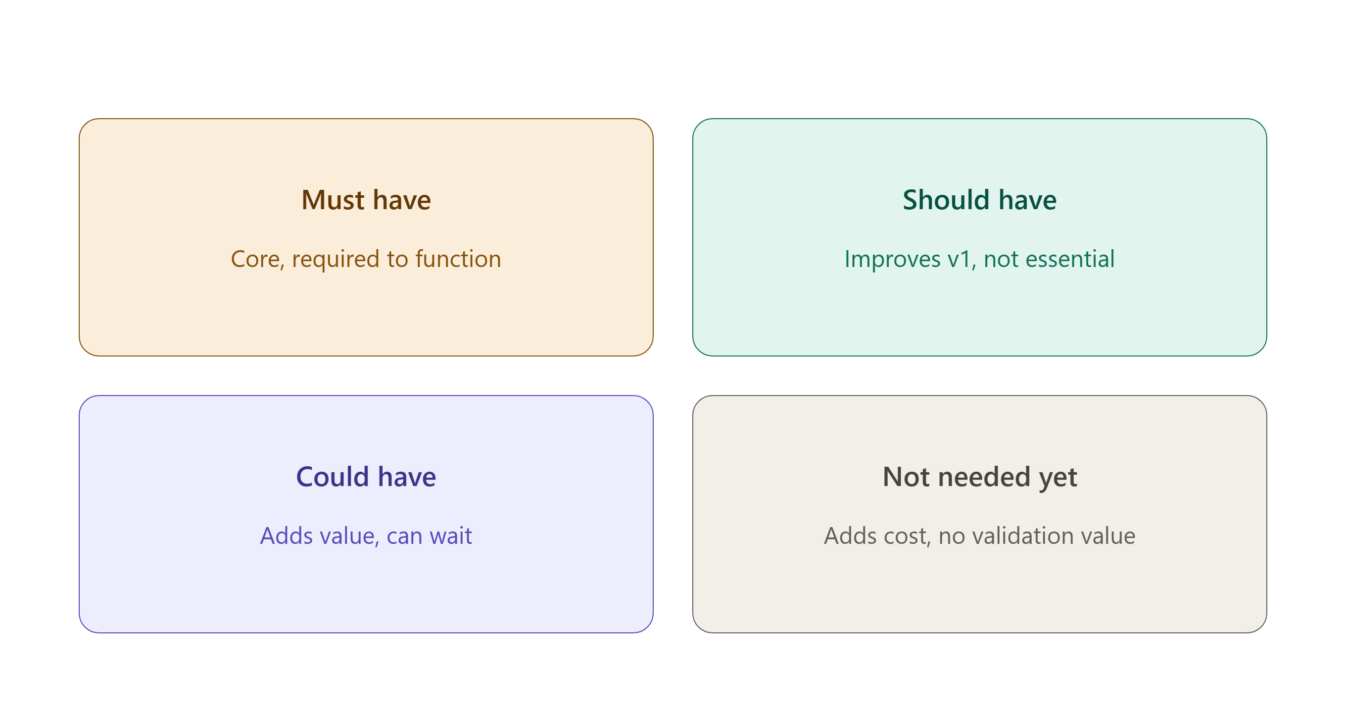 MVP feature prioritization framework: Four-quadrant diagram sorting features into Must have (core, required to function), Should have (improves v1, not essential), Could have (adds value, can wait), and Not needed yet (adds cost, no validation value).