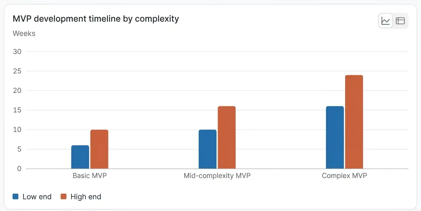 MVP development timeline by complexity: Bar chart comparing low-end and high-end timeline in weeks across three tiers — Basic MVP (6–10 weeks), Mid-complexity MVP (10–16 weeks), and Complex MVP (16–24+ weeks)