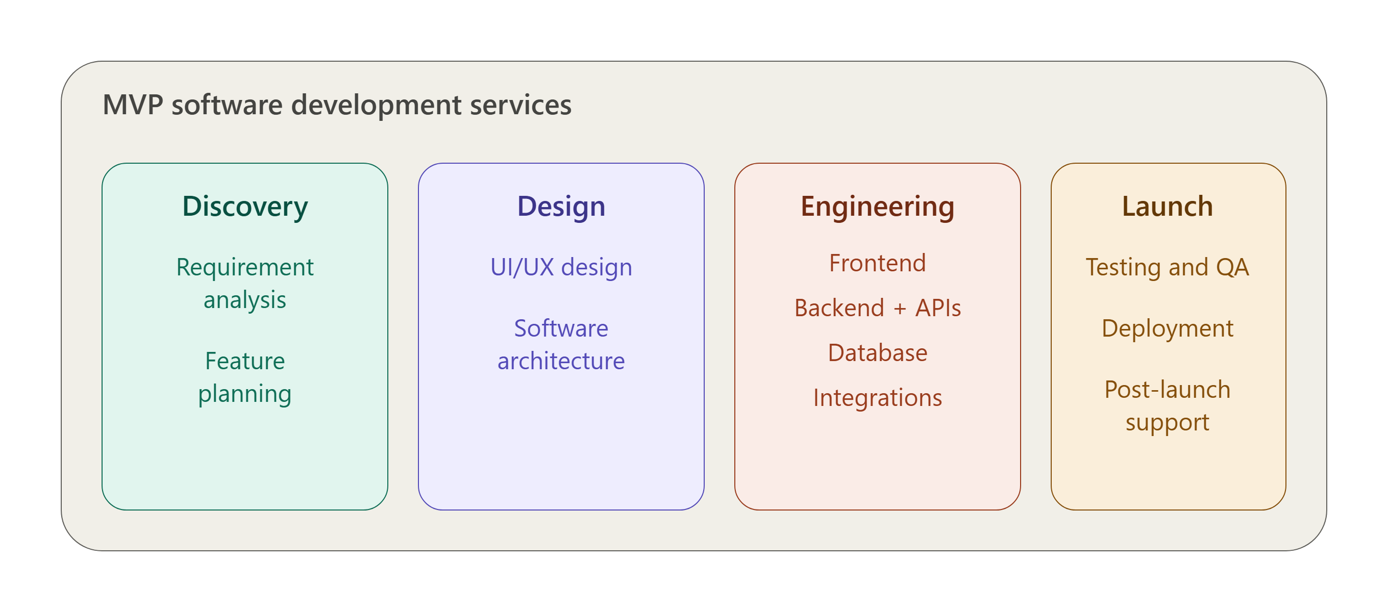MVP services grouped by phase: Structural diagram of MVP software development services organized into four phases — Discovery (requirement analysis, feature planning), Design (UI/UX design, software architecture), Engineering (frontend, backend + APIs, database, integrations), and Launch (testing and QA, deployment, post-launch support).