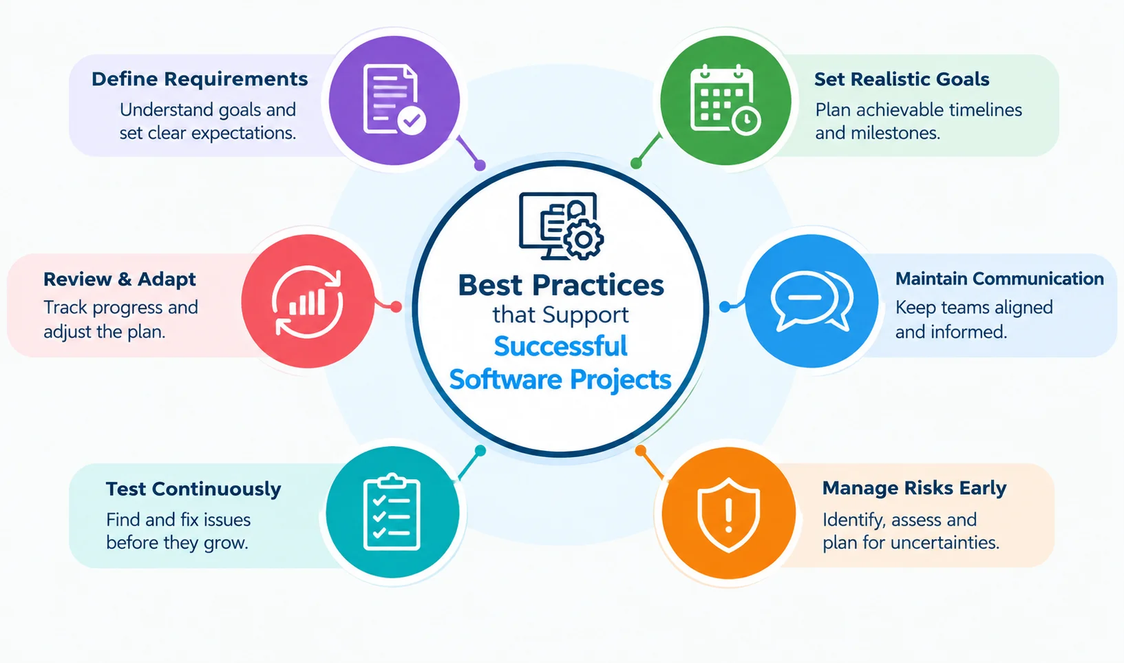 Best Practices for Support Successful Software Projects