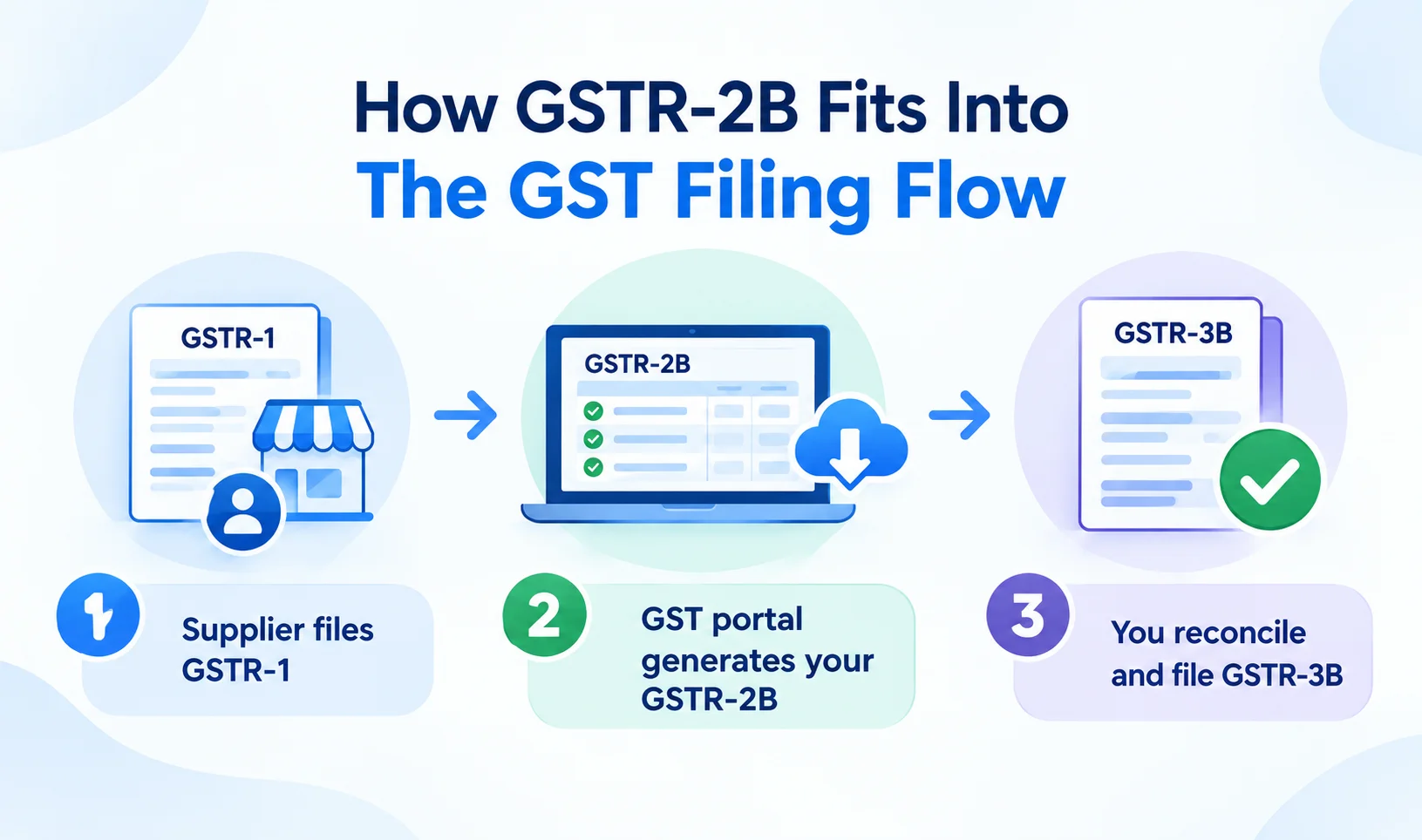 GSTR-2B Explained