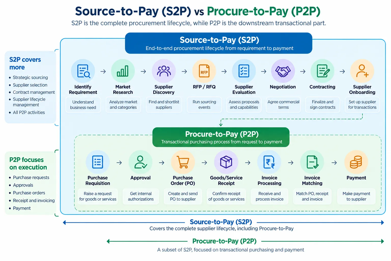 Source-to-Pay vs Procure-to-Pay process comparison