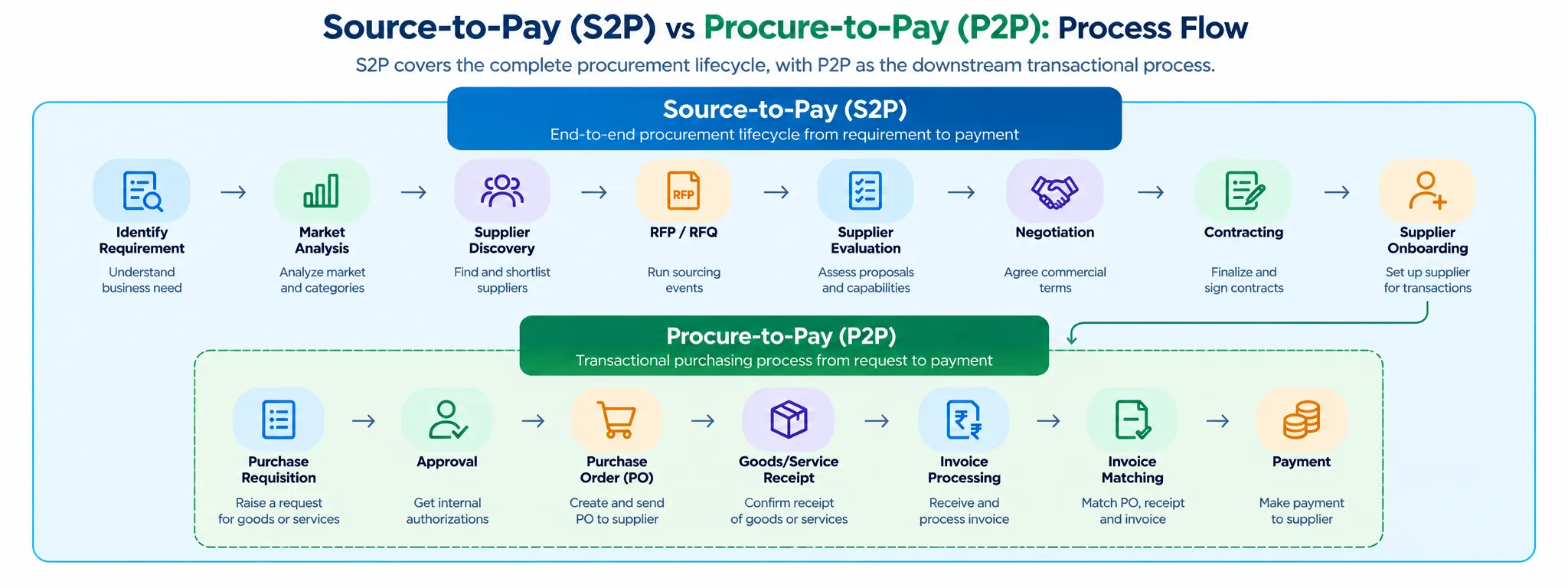 Source-to-Pay and Procure-to-Pay process flow