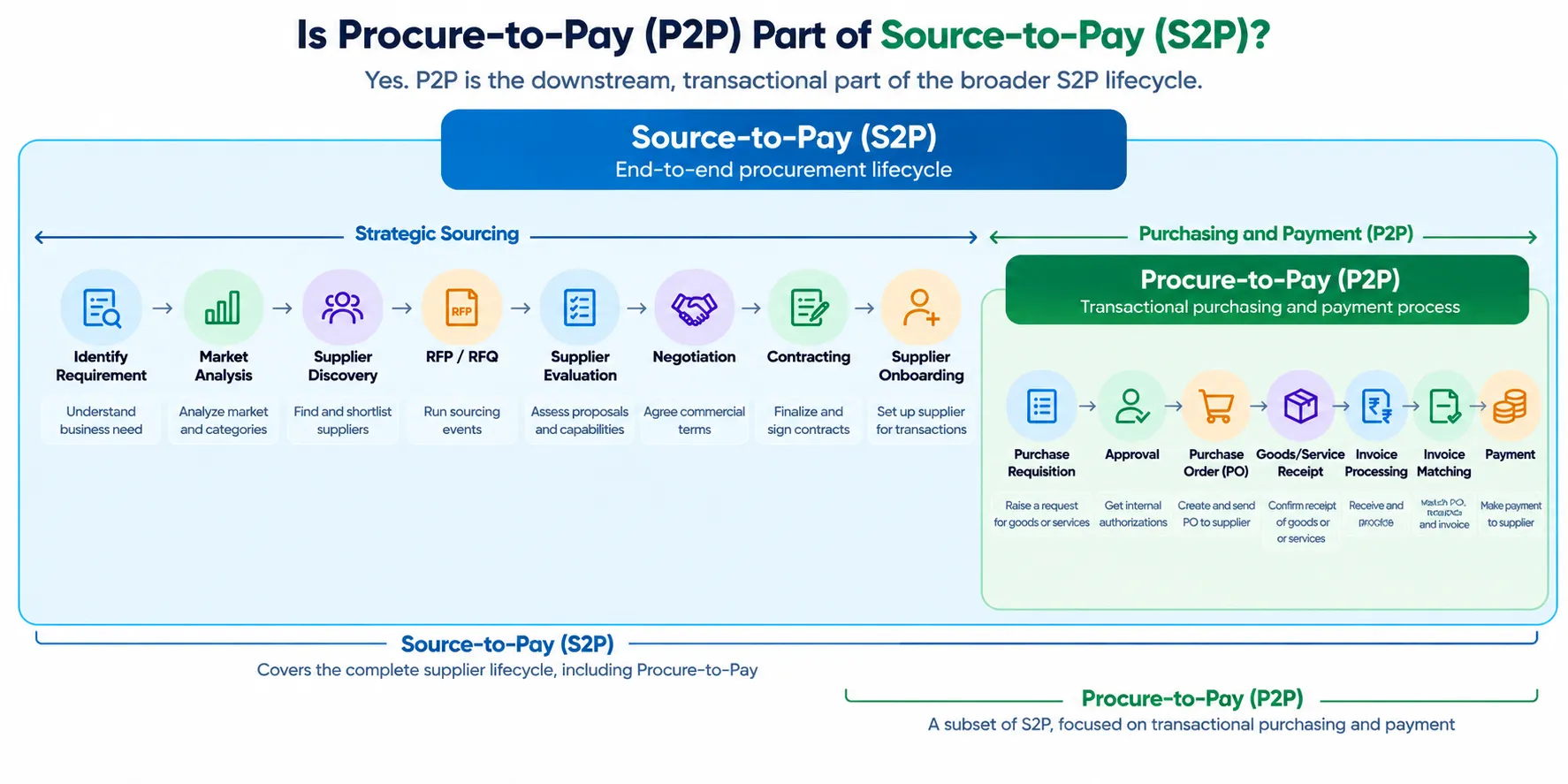 Procure-to-Pay as part of the Source-to-Pay lifecycle