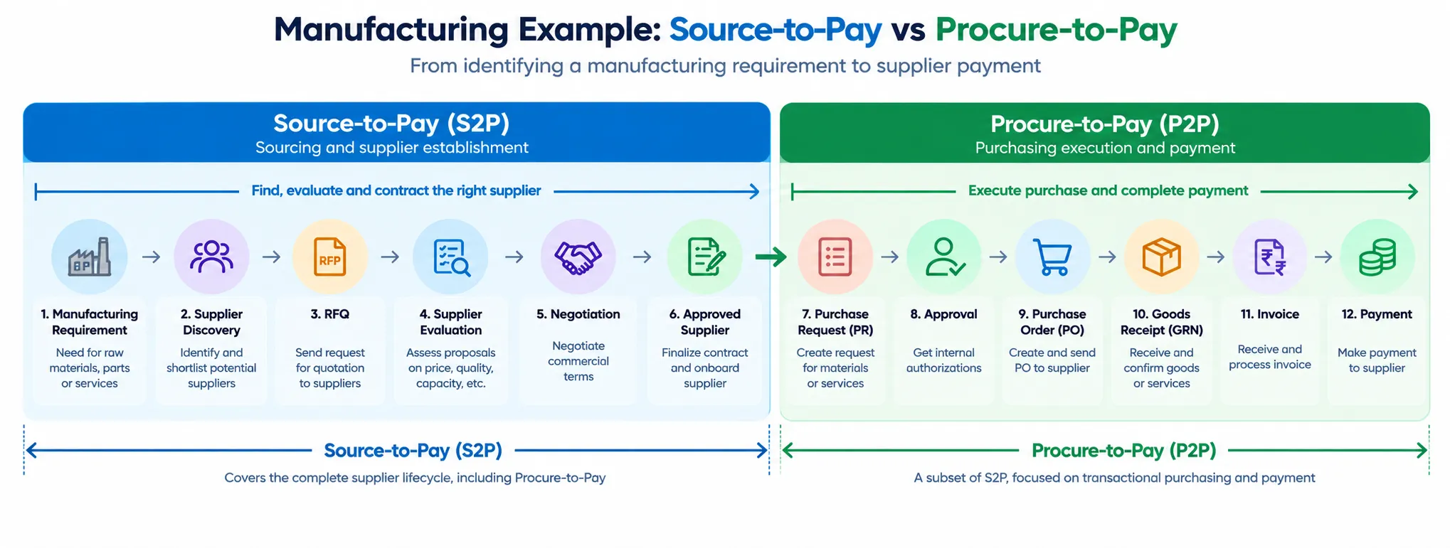 Source-to-Pay and Procure-to-Pay manufacturing example