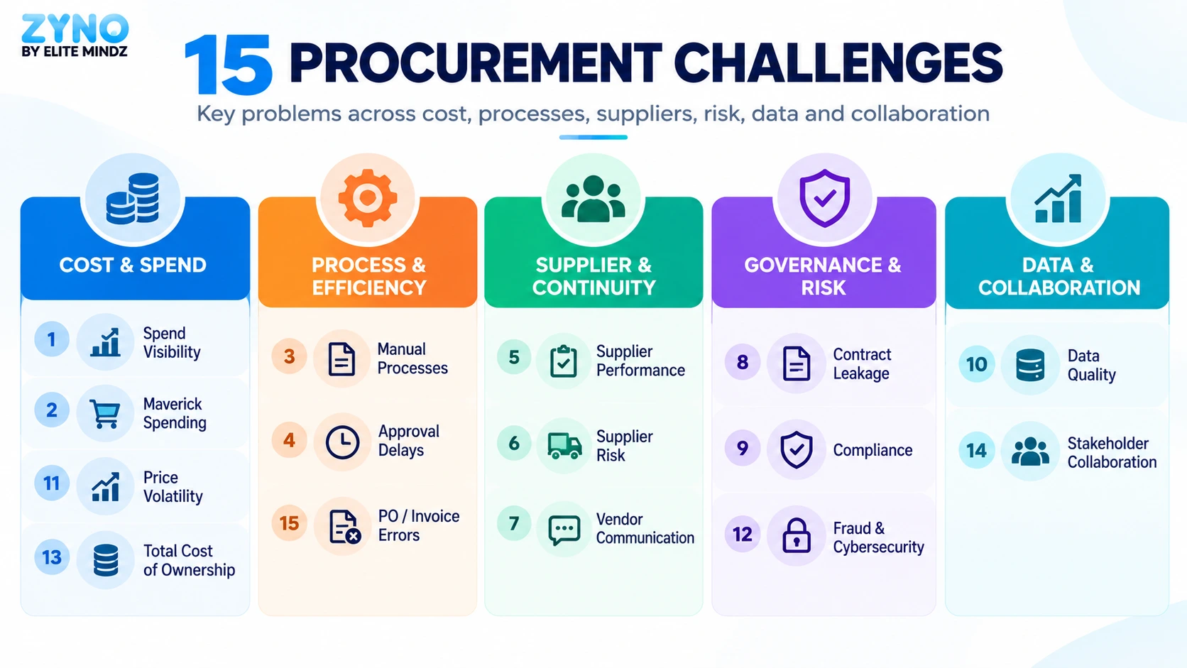 15 procurement challenges across cost, processes, suppliers, risk, data and collaboration