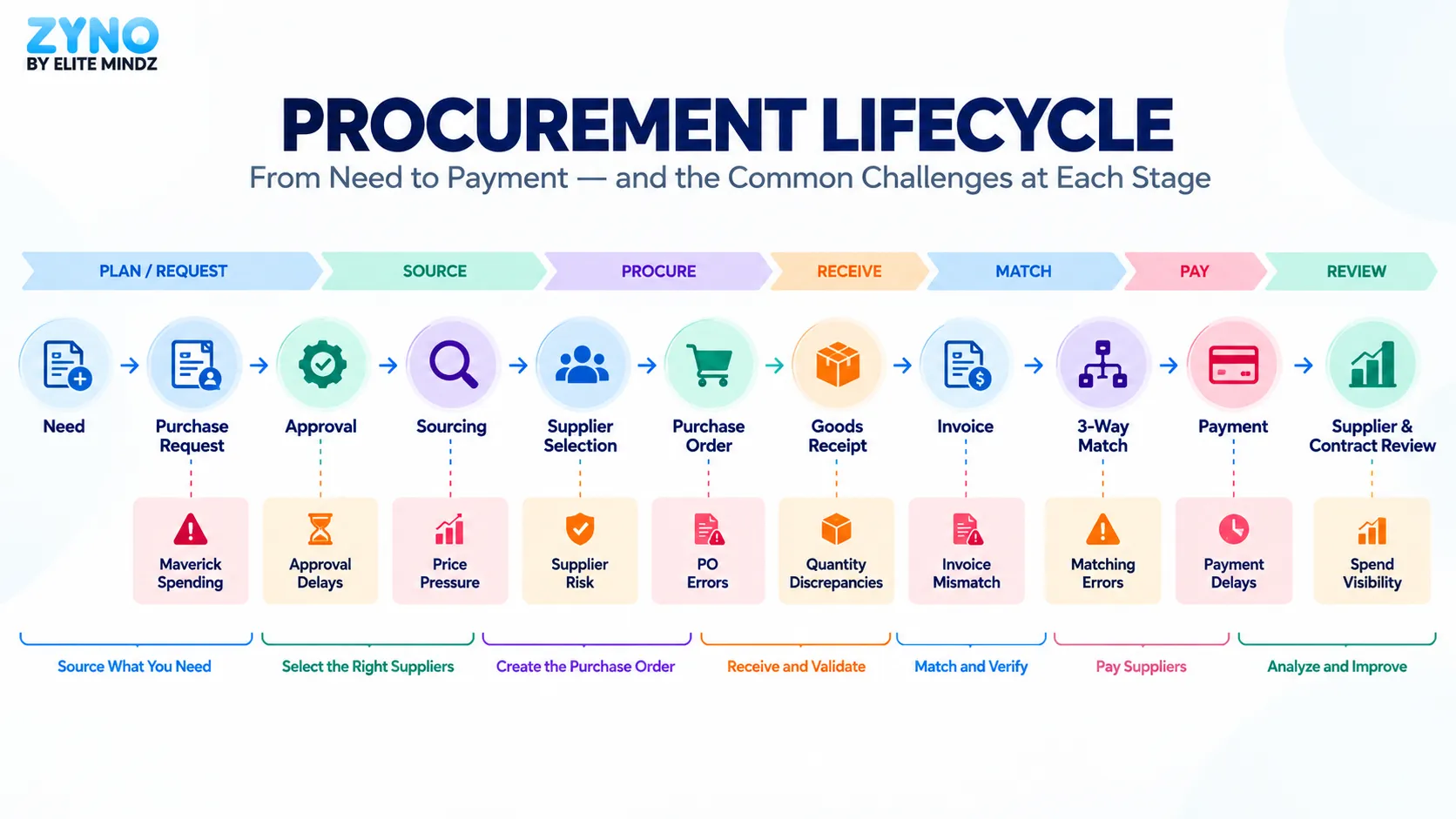 procurement lifecycle from need to payment with common challenges at each stage