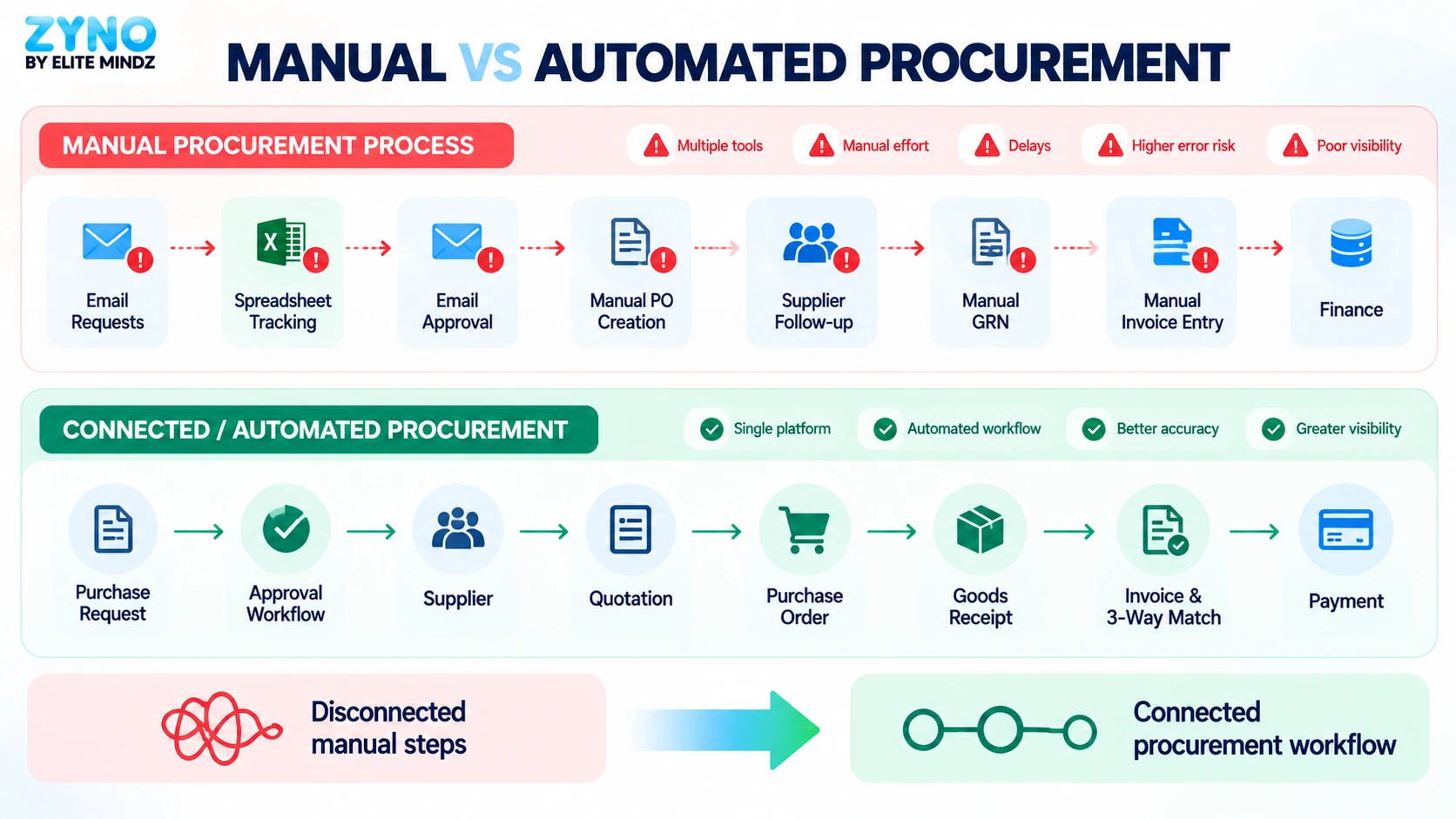 manual vs automated procurement workflow from purchase request to payment