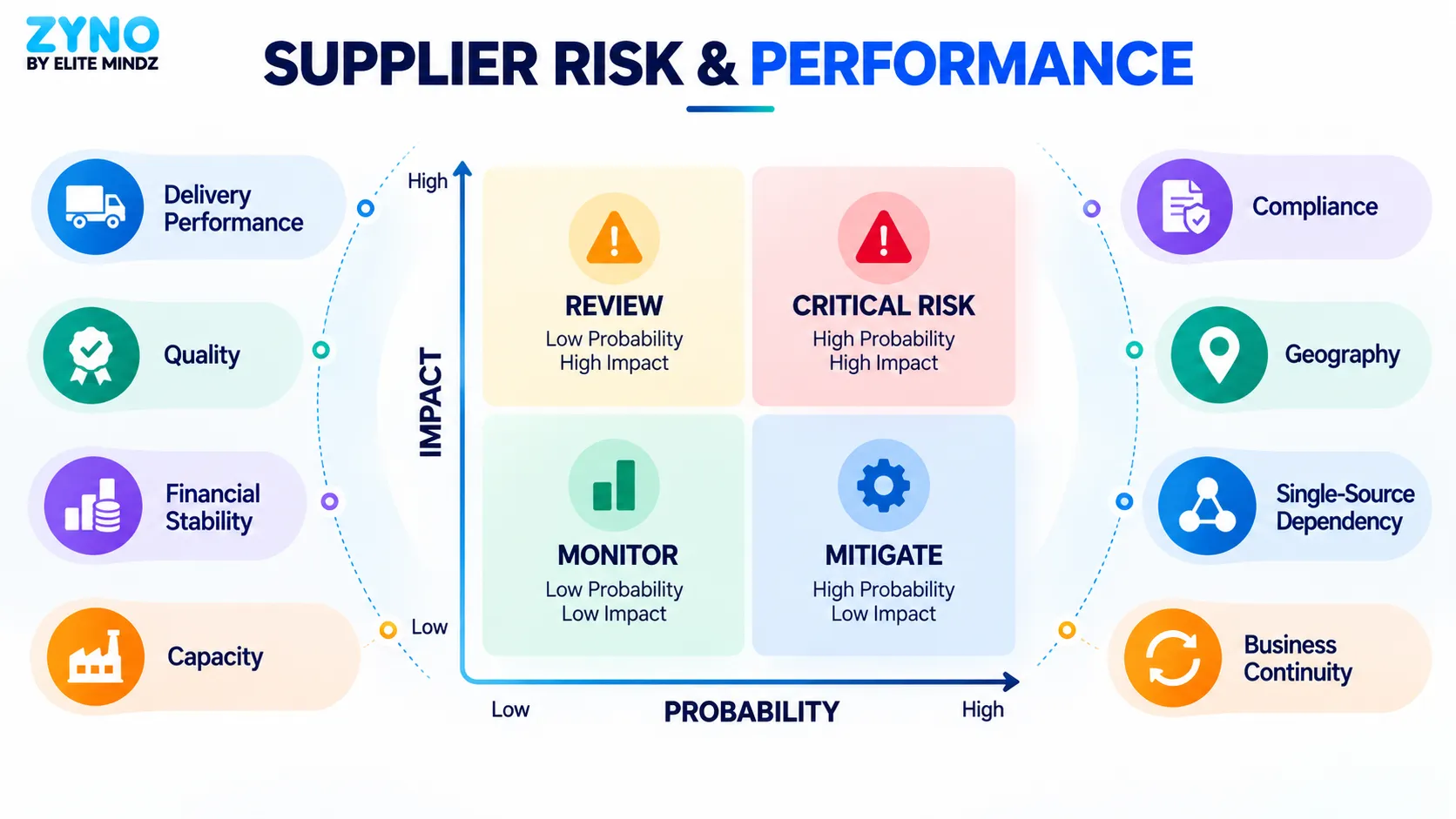 supplier risk and performance matrix based on probability and impact