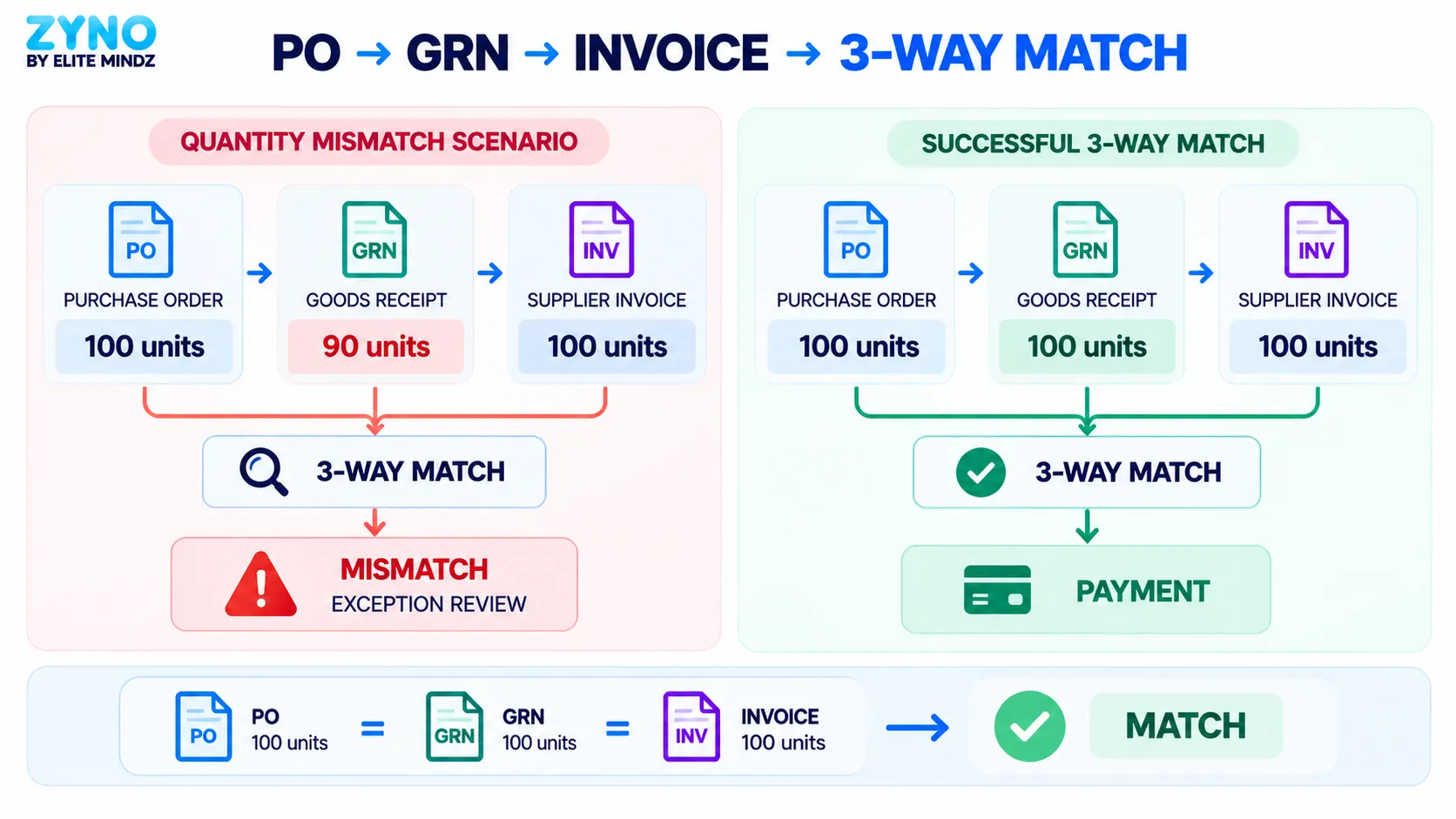 PO GRN invoice three-way match with quantity mismatch example