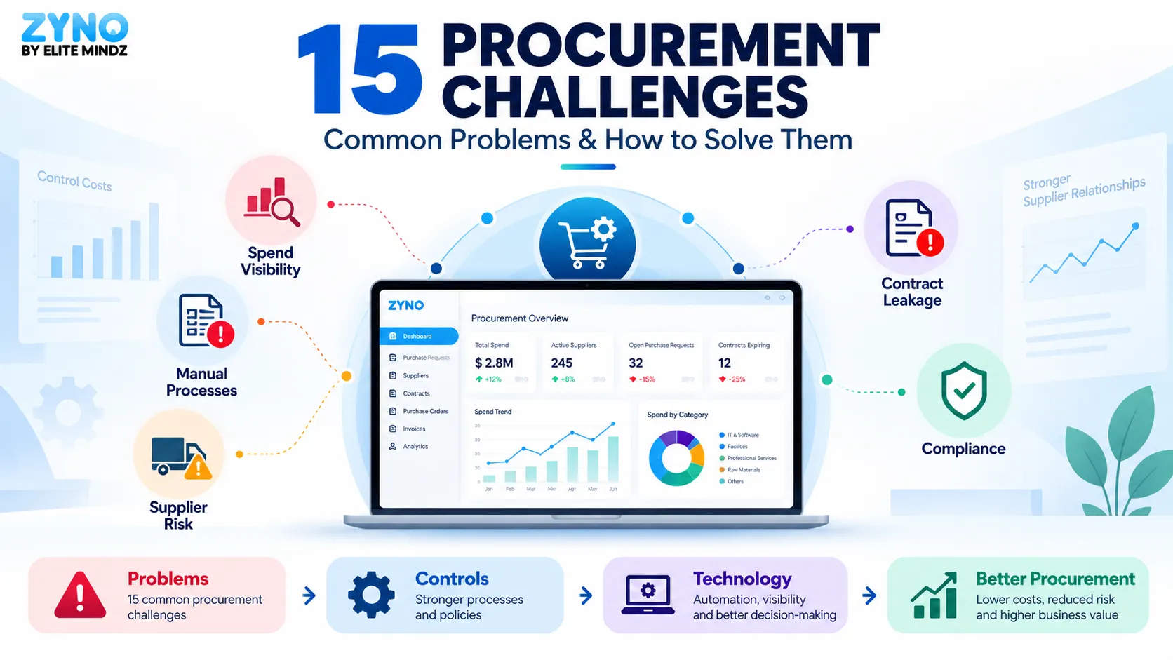 Procurement Challenges: 15 Common Problems & How to Solve Them