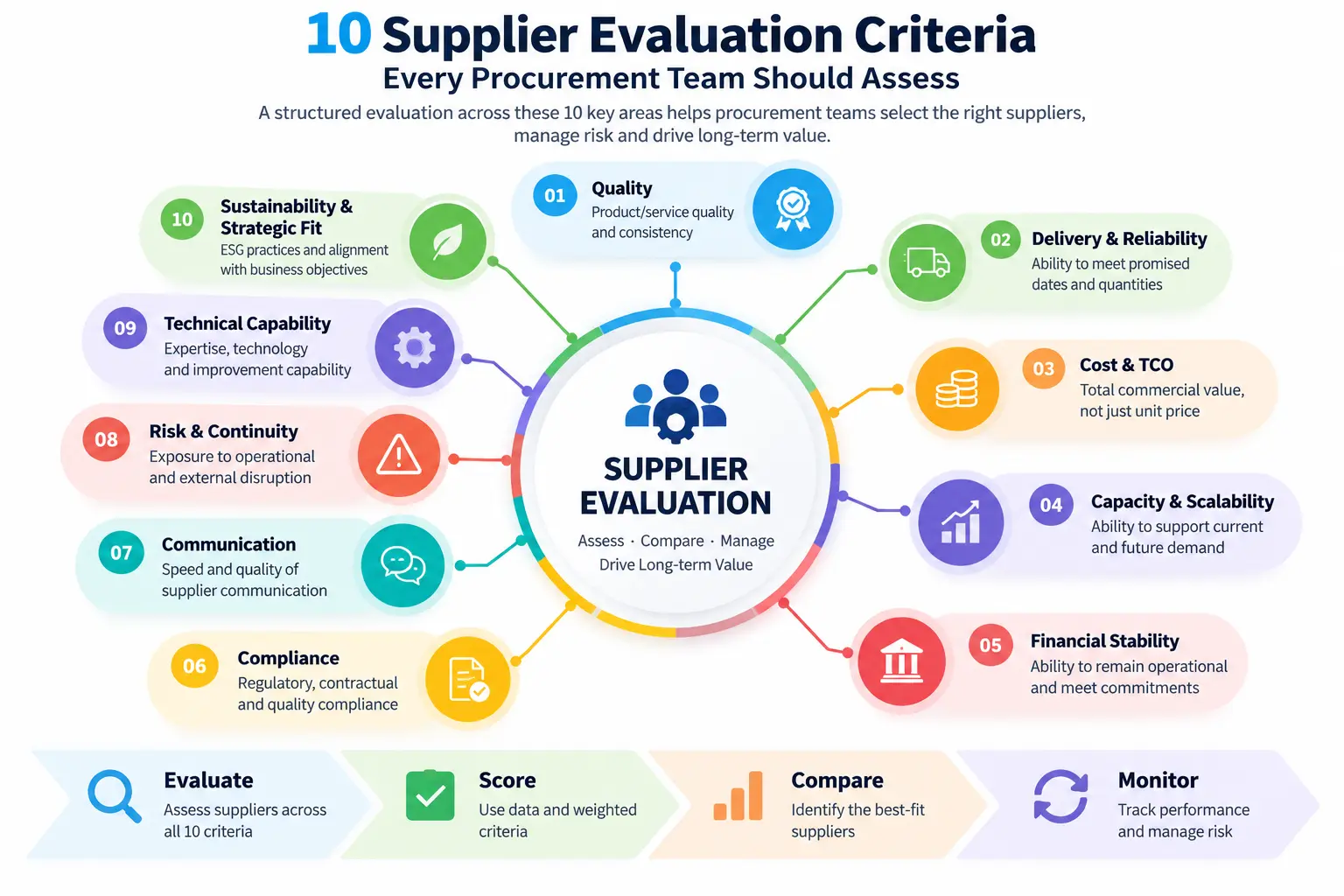 Supplier Evaluation Criteria: 10 Factors Every Procurement Team Should Assess