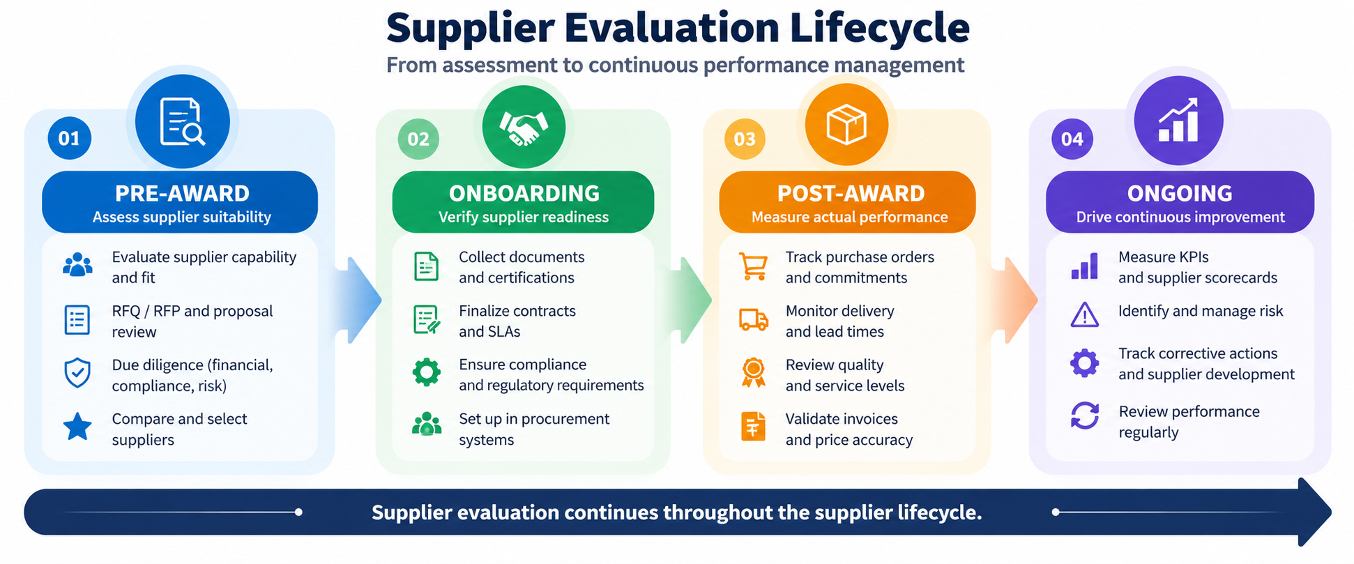 Supplier evaluation lifecycle from pre-award assessment to onboarding, post-award performance and ongoing monitoring