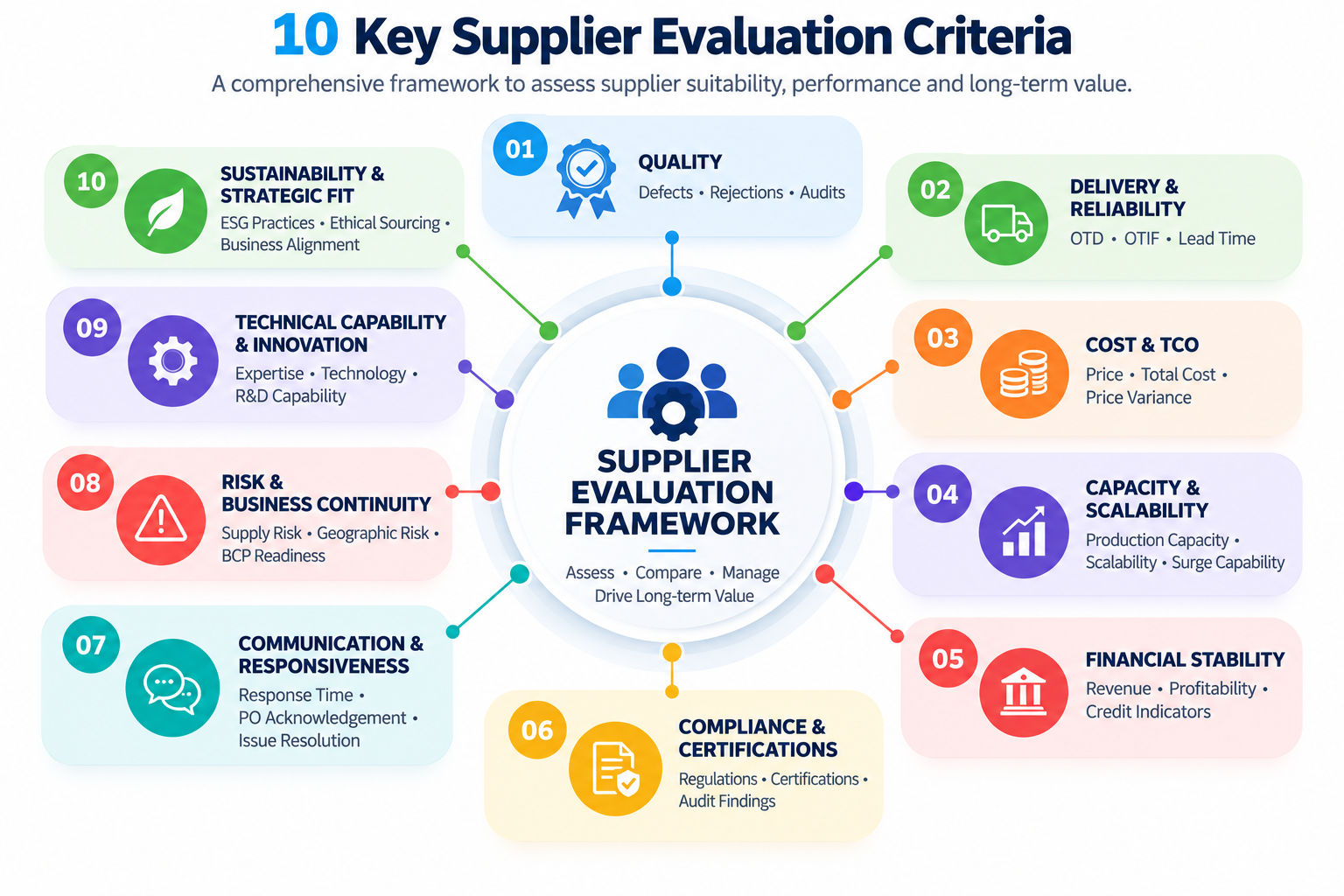 Supplier evaluation framework showing 10 key criteria procurement teams should assess