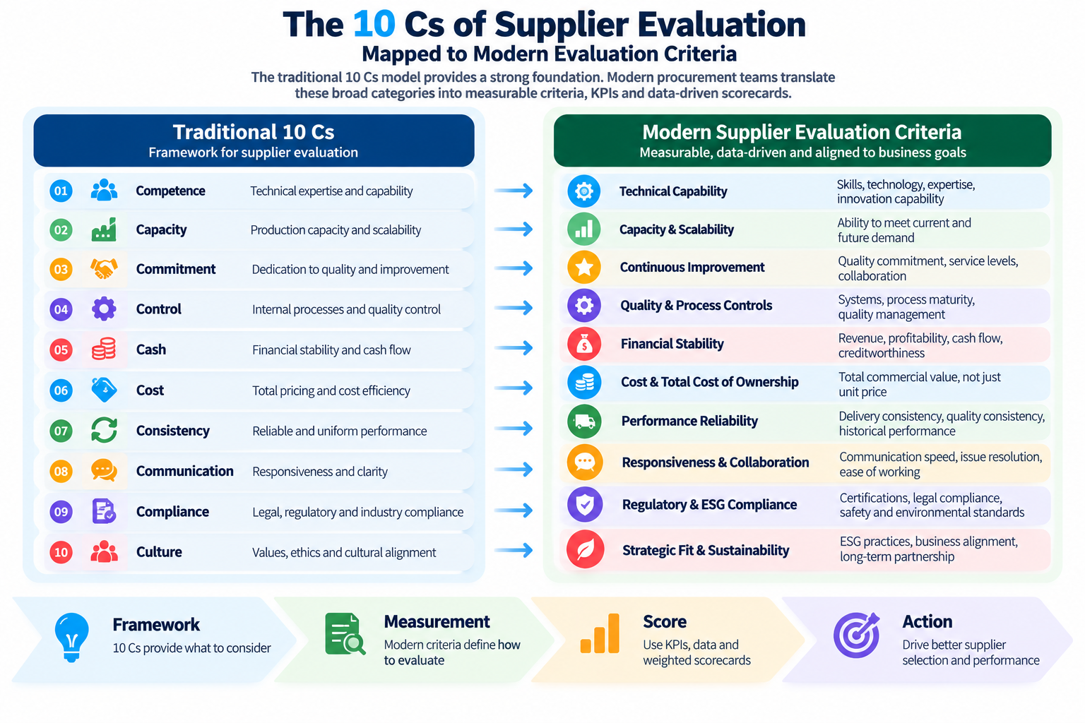 10 Cs supplier evaluation model mapped to modern supplier evaluation criteria and measurable scorecards