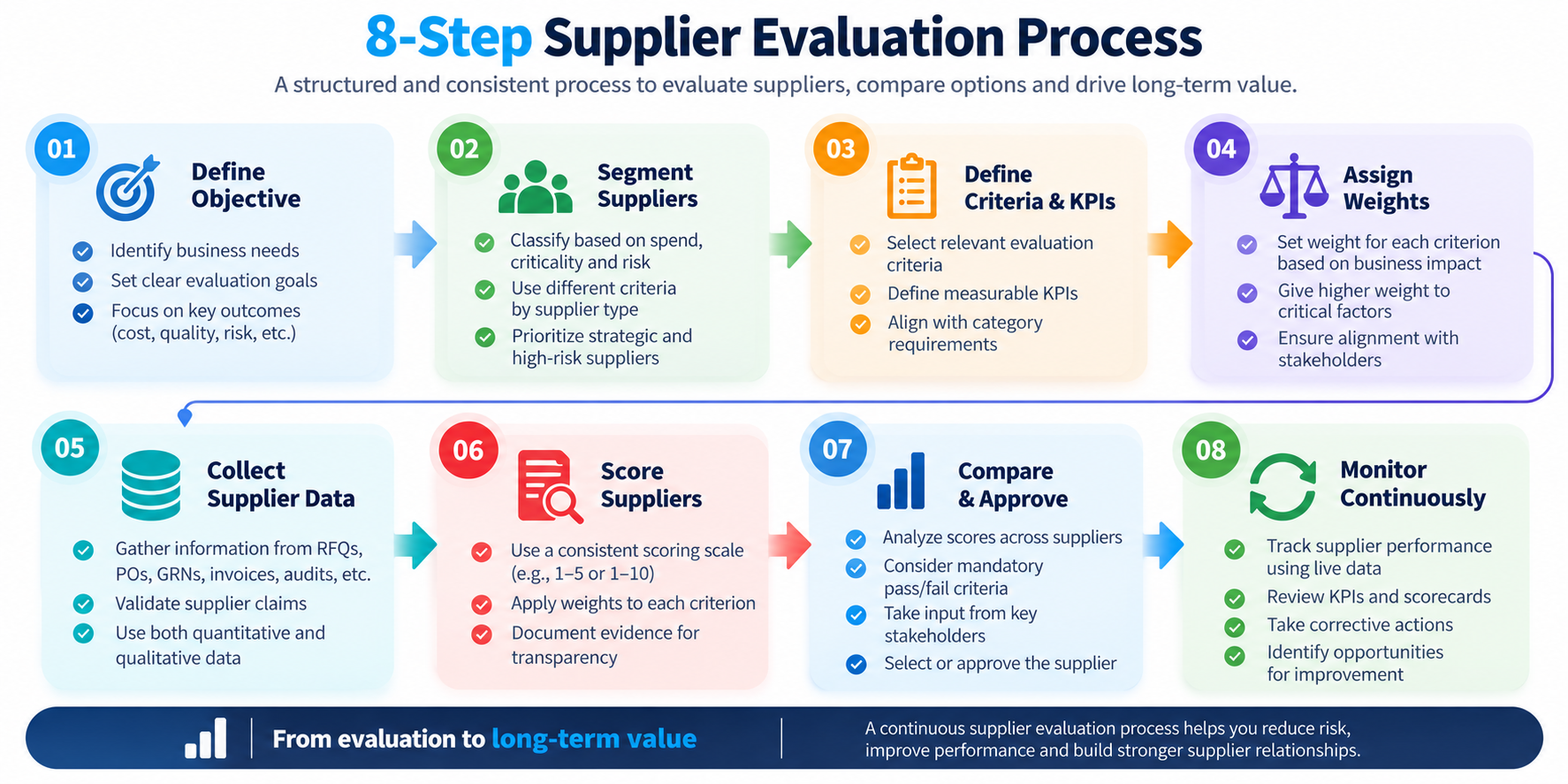 Eight-step supplier evaluation process from defining objectives and criteria to scoring, approval and continuous monitoring