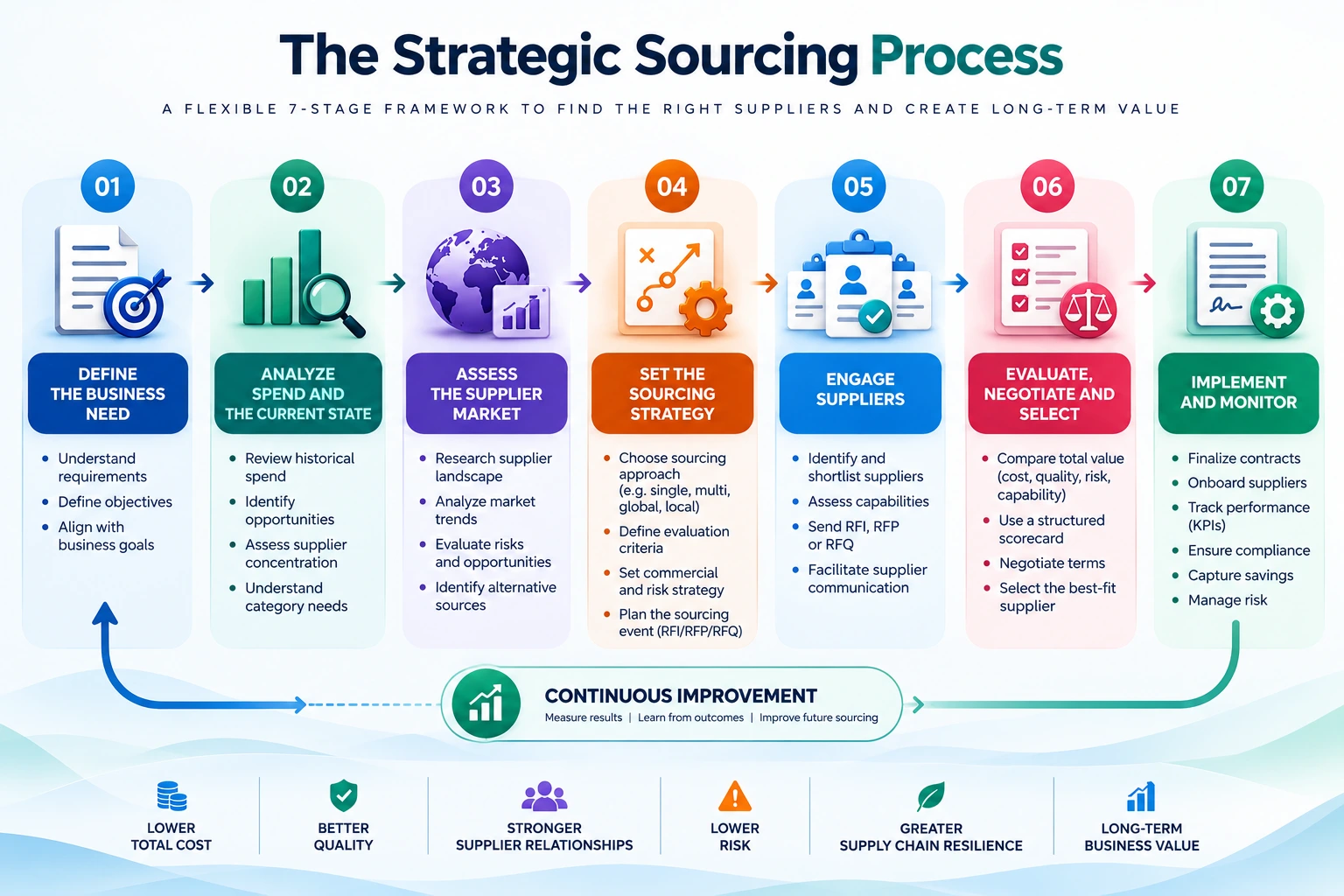 Seven-stage strategic sourcing process including spend analysis supplier evaluation negotiation and performance monitoring