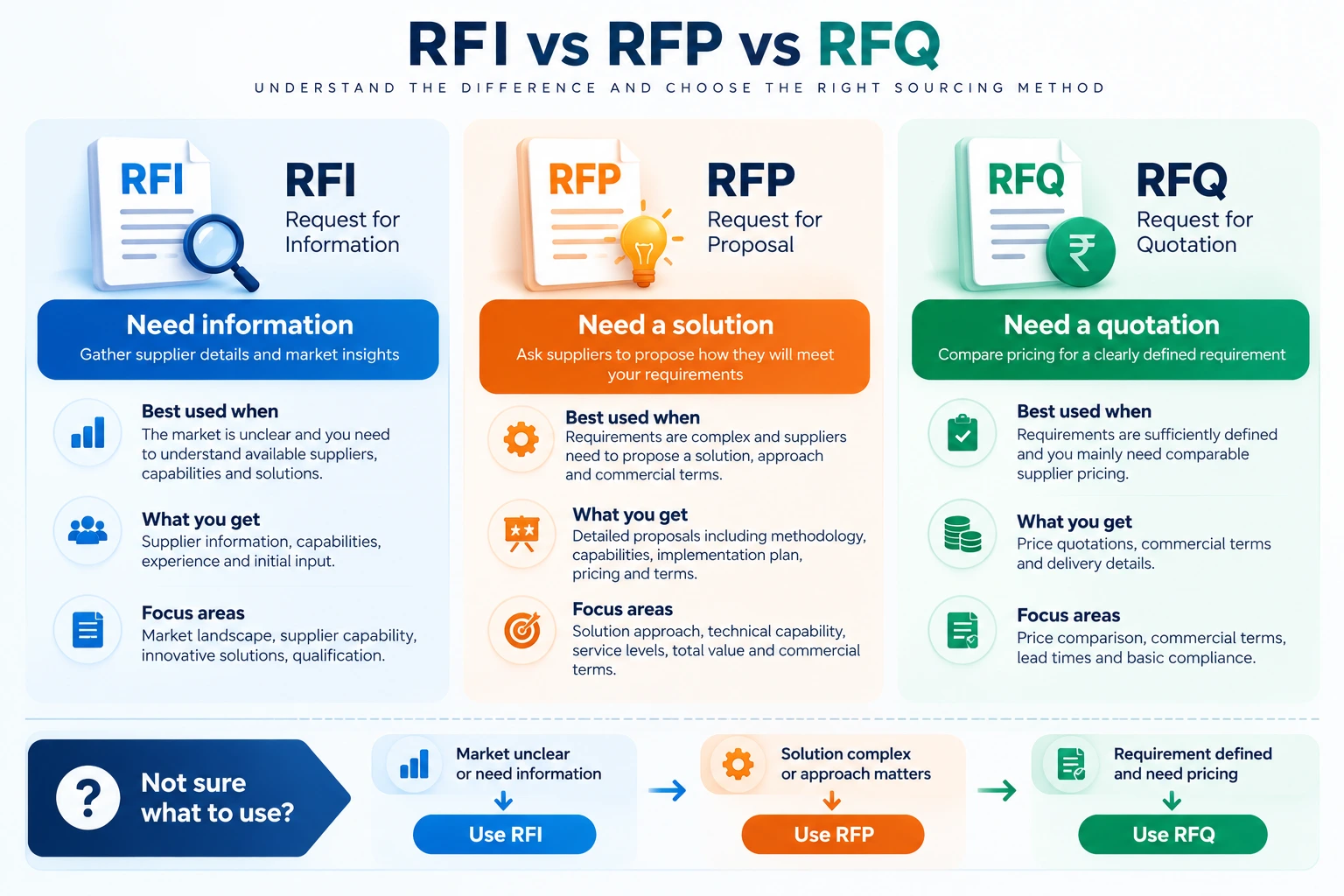 RFI vs RFP vs RFQ comparison showing when to use each sourcing method