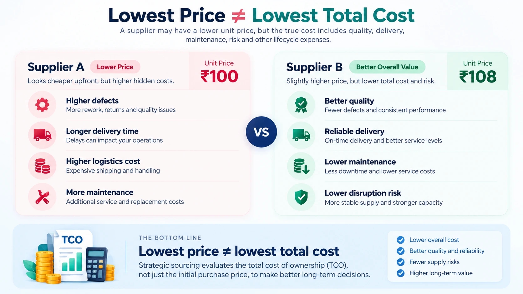 Total cost of ownership comparison showing why the lowest supplier price may not be the lowest total cost