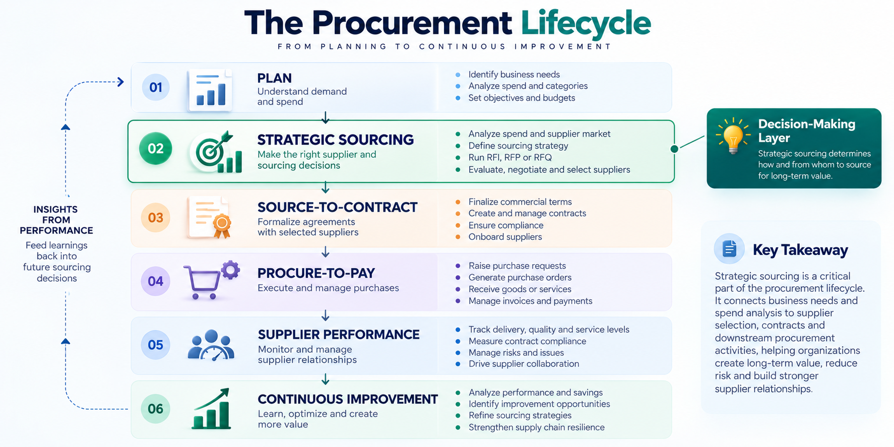 Procurement lifecycle showing strategic sourcing between planning and source-to-contract, procure-to-pay and supplier performance
