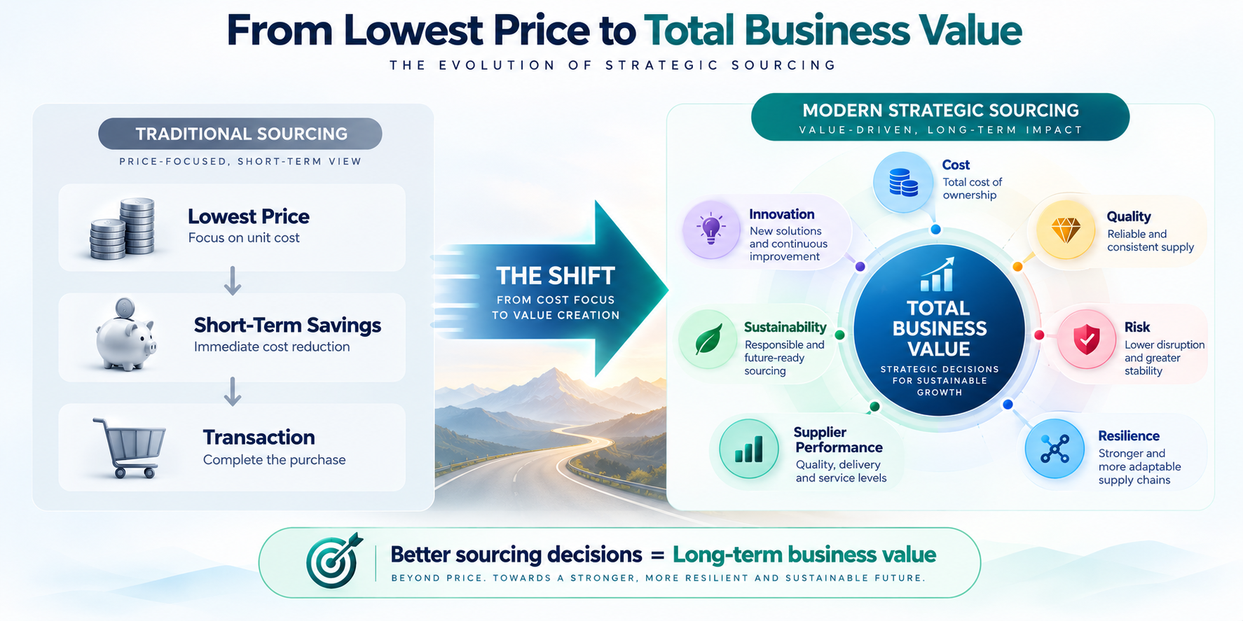 Strategic sourcing evolution from lowest price to total business value across cost quality risk resilience supplier performance sustainability and innovation
