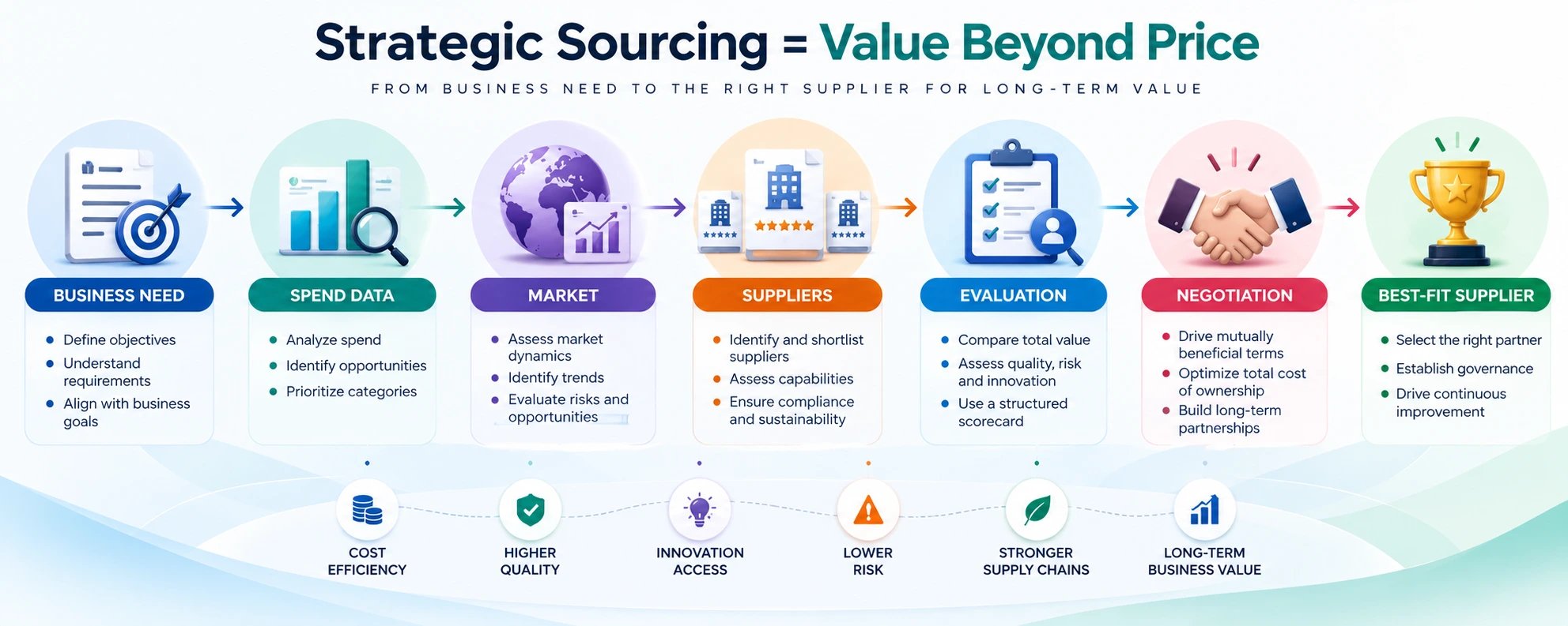 What Is Strategic Sourcing? Process, Benefits & Best Practices
