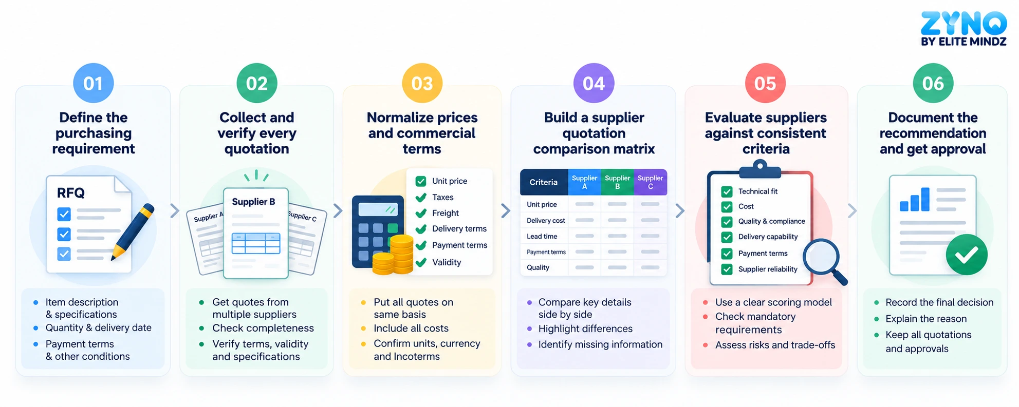Six steps for comparing supplier quotations, from defining requirements to approving the supplier selection