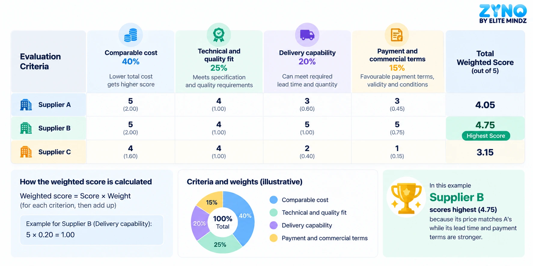 Weighted supplier evaluation matrix comparing cost, technical and quality fit, delivery capability, and payment terms