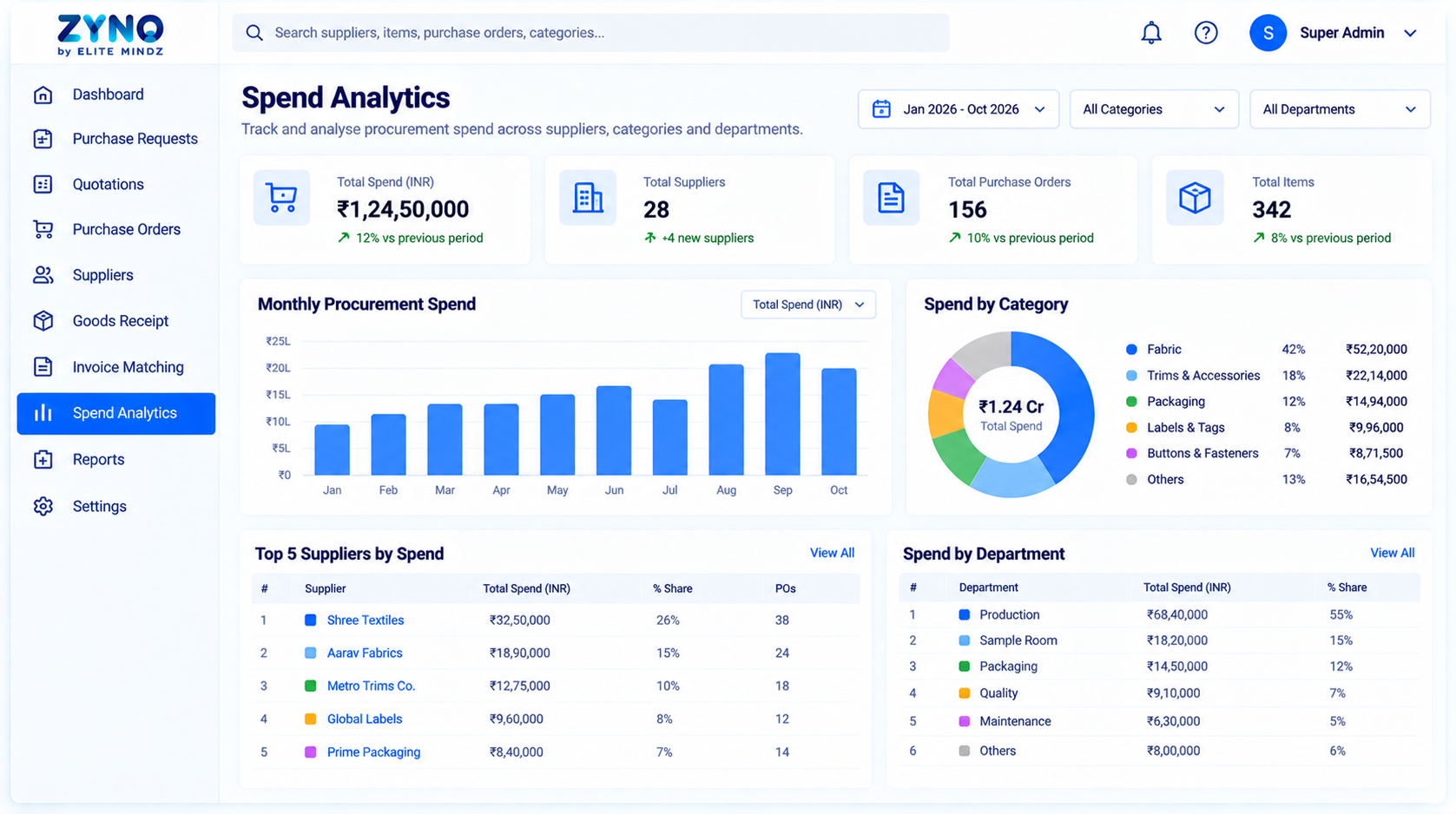 ZYNO Procurement spend analytics dashboard showing monthly purchasing spend, fabric and trims category costs, supplier spending and departmental expenses